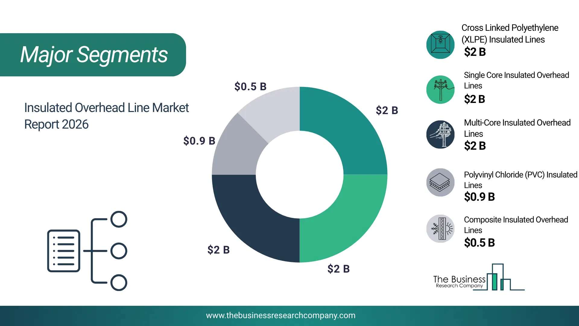 Insulated Overhead Line Market Major Segmentation Breakdown2026 Major Segmentation Breakdown Chart Of The Insulated Overhead Line Market.