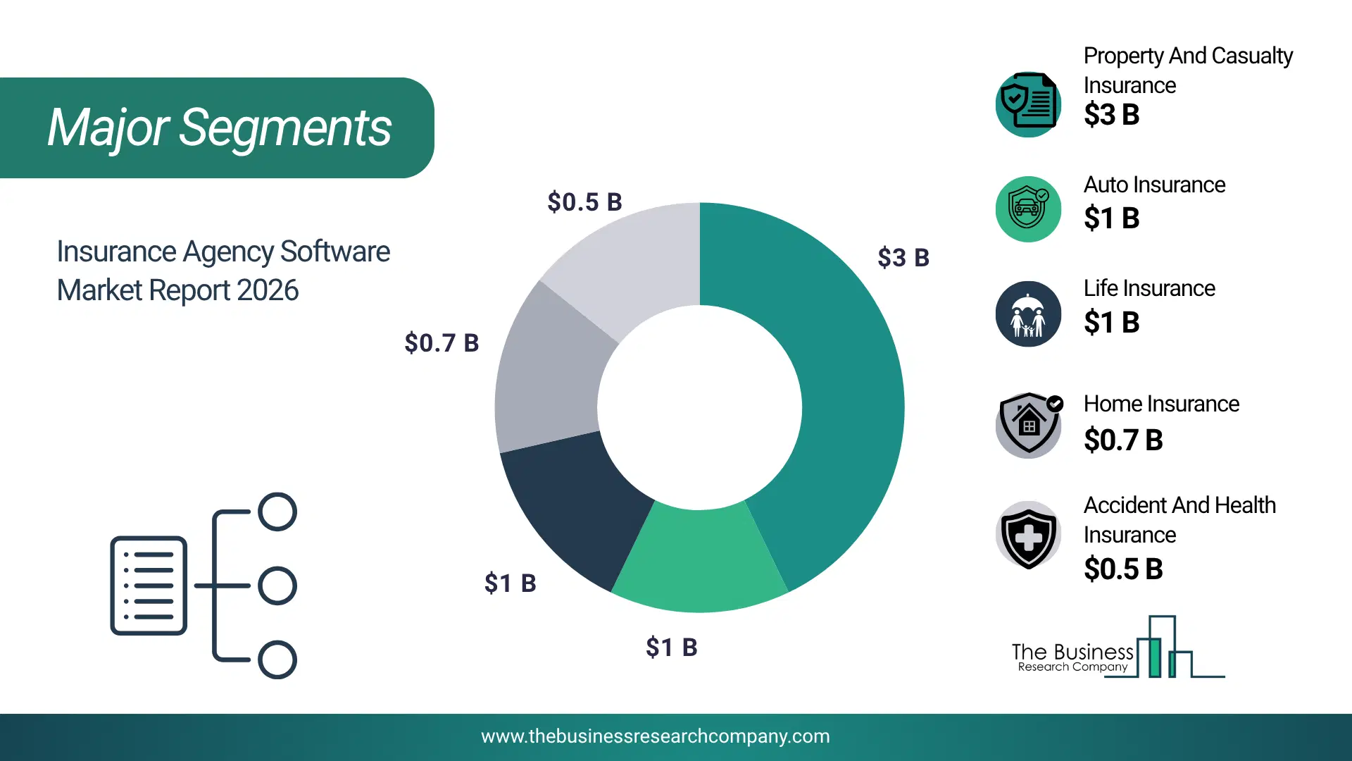 Insurance Agency Software Market Major Segmentation Breakdown2026 Major Segmentation Breakdown Chart Of The Insurance Agency Software Market.