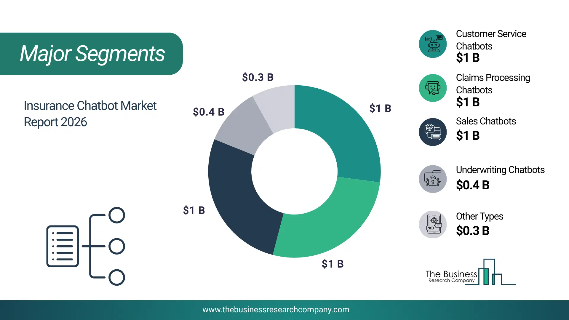 Insurance Chatbot Market Major Segmentation Breakdown2026 Major Segmentation Breakdown Chart Of The Insurance Chatbot Market.