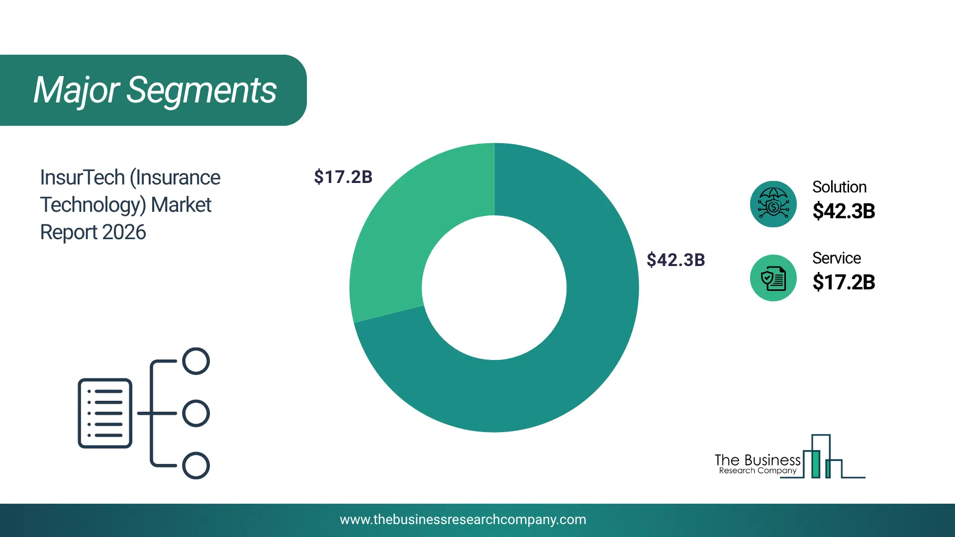 Insurtech (Insurance Technology) Market Major Segmentation Breakdown2026 Major Segmentation Breakdown Chart Of The Insurtech (Insurance Technology) Market.