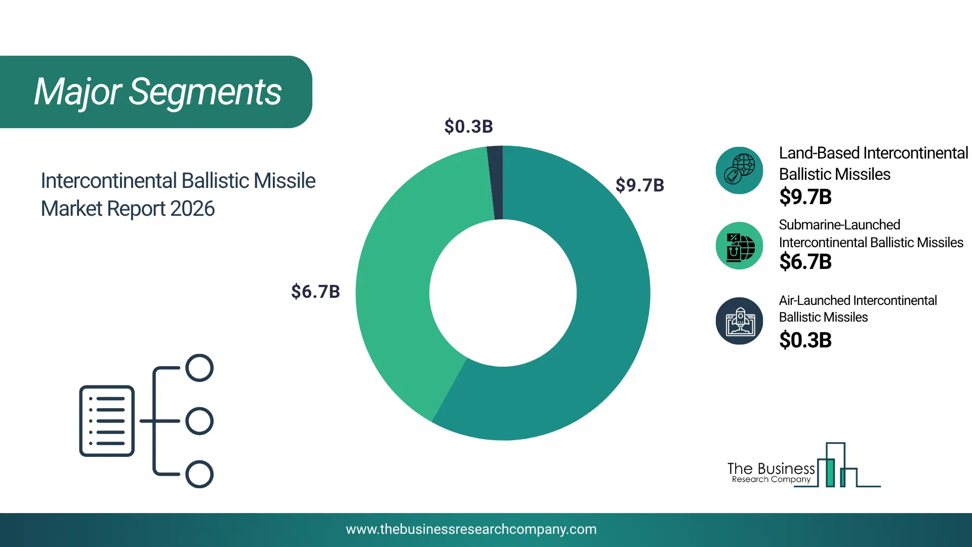 Intercontinental Ballistic Missile Market Major Segmentation Breakdown2026 Major Segmentation Breakdown Chart Of The Intercontinental Ballistic Missile Market.