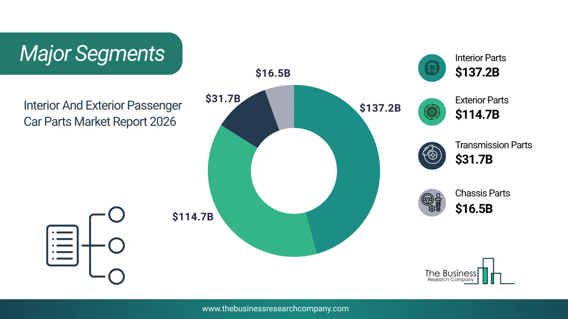 Interior And Exterior Passenger Car Parts Market Major Segmentation Breakdown2026 Major Segmentation Breakdown Chart Of The Interior And Exterior Passenger Car Parts Market.