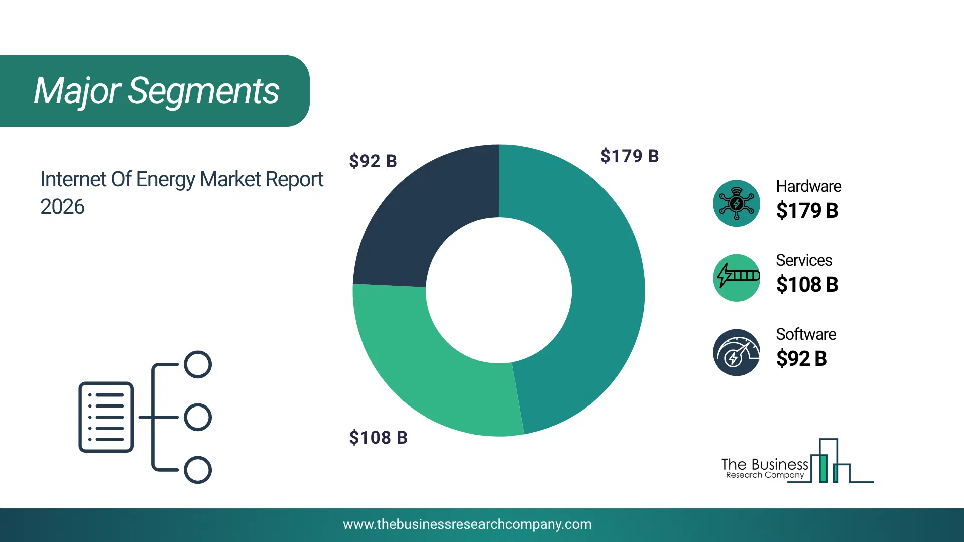 Internet Of Energy Market Major Segmentation Breakdown2026 Major Segmentation Breakdown Chart Of The Internet Of Energy Market.