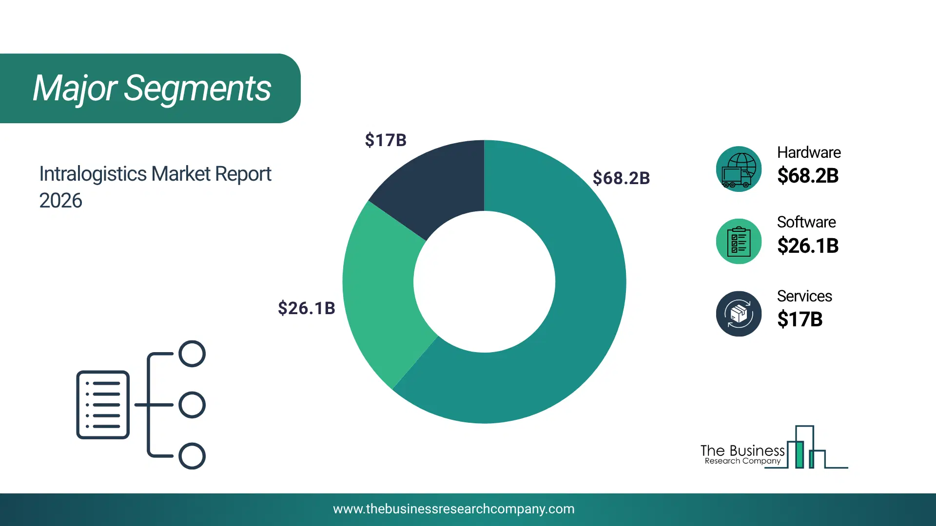 Intralogistics Market Major Segmentation Breakdown2026 Major Segmentation Breakdown Chart Of The Intralogistics Market.