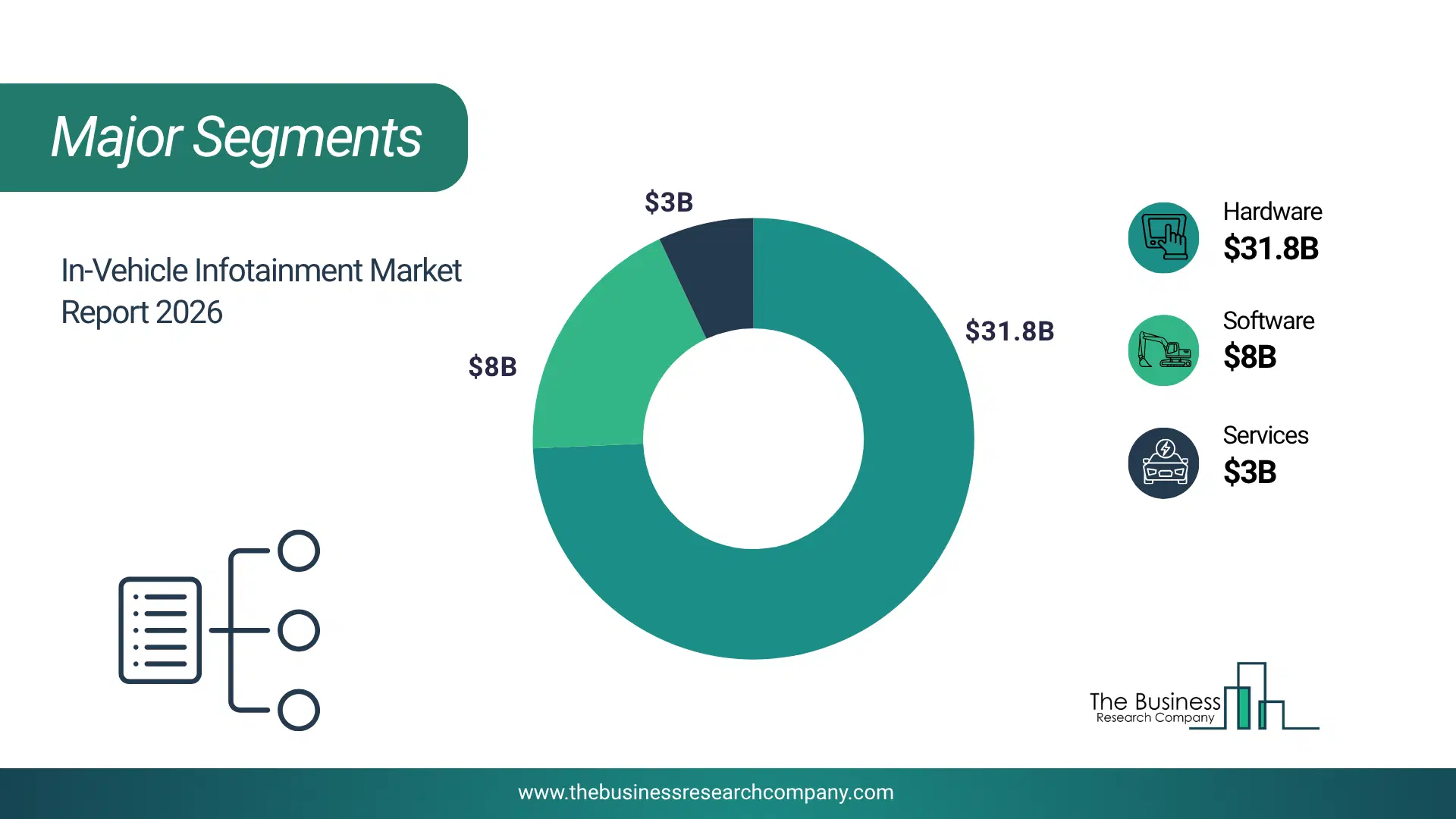 In-Vehicle Infotainment Market Major Segmentation Breakdown2026 Major Segmentation Breakdown Chart Of The In-Vehicle Infotainment Market.