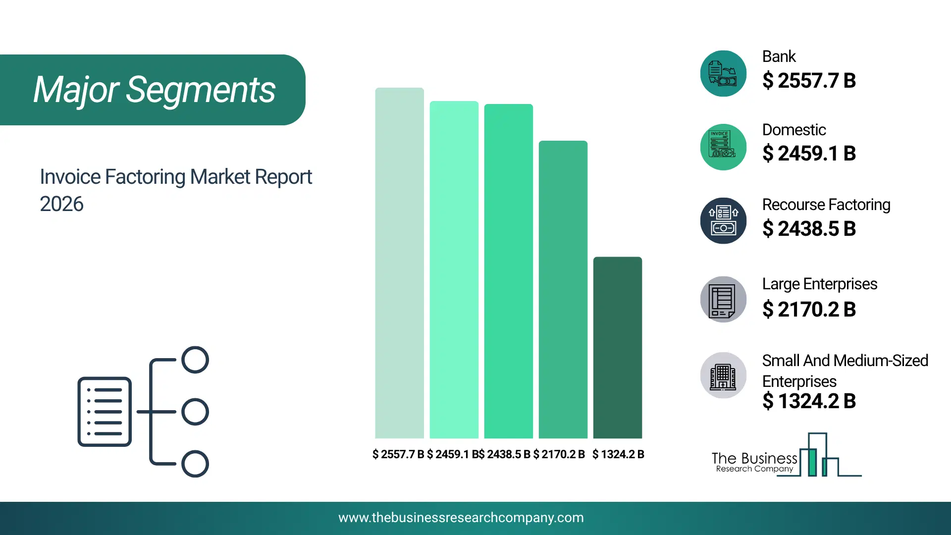 Invoice Factoring Market Major Segmentation Breakdown2026 Major Segmentation Breakdown Chart Of The Invoice Factoring Market.