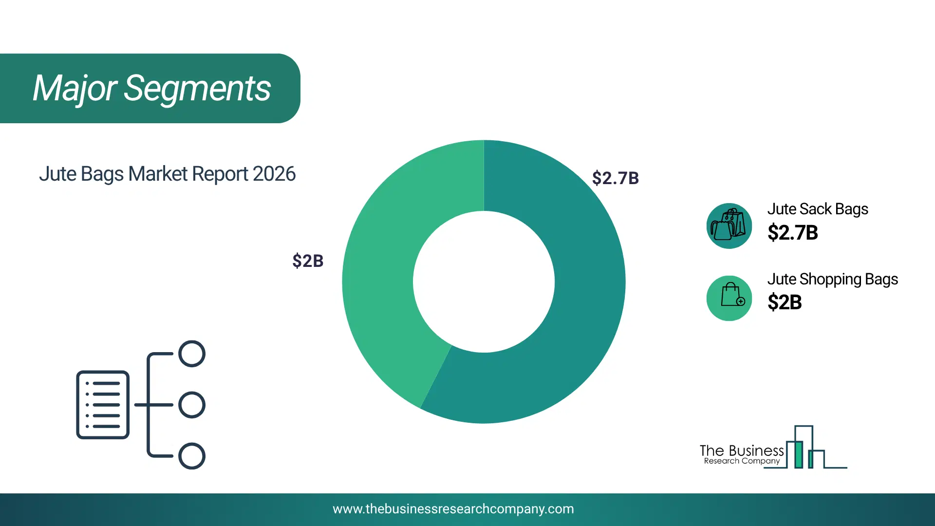 Jute Bags Market Major Segmentation Breakdown2026 Major Segmentation Breakdown Chart Of The Jute Bags Market.