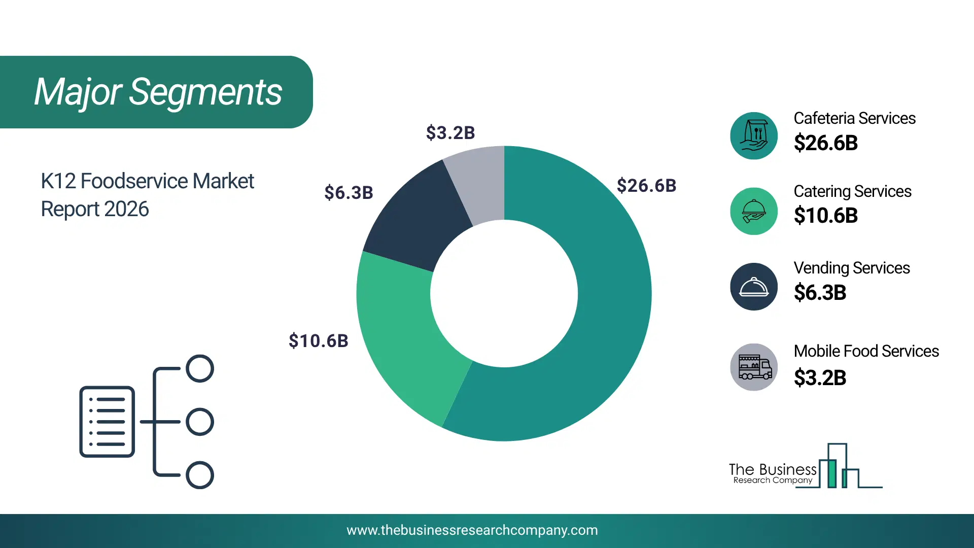 K12 Foodservice Market Major Segmentation Breakdown2026 Major Segmentation Breakdown Chart Of The K12 Foodservice Market.