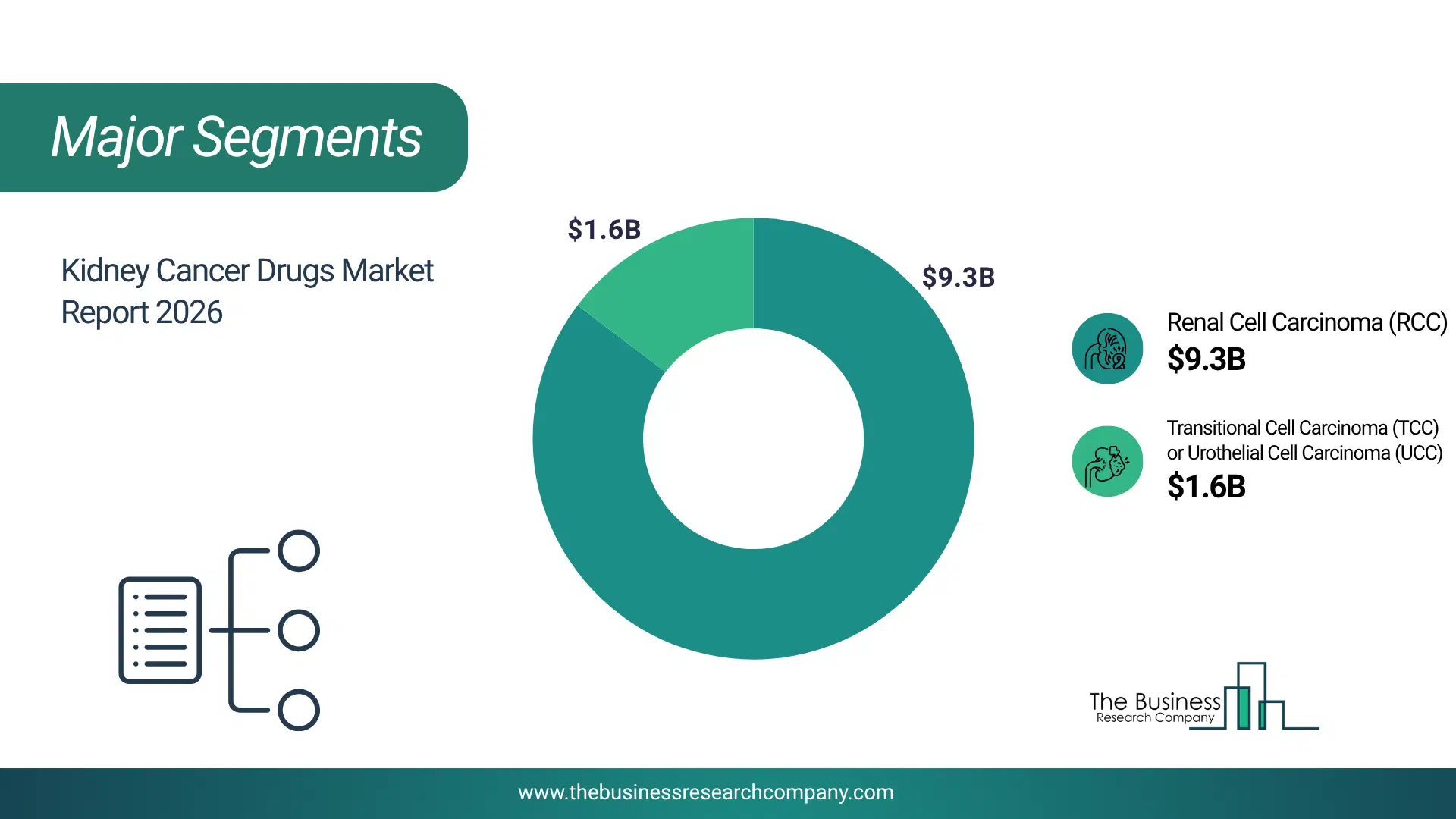 Kidney Cancer Drugs Market Major Segmentation Breakdown2026 Major Segmentation Breakdown Chart Of The Kidney Cancer Drugs Market.