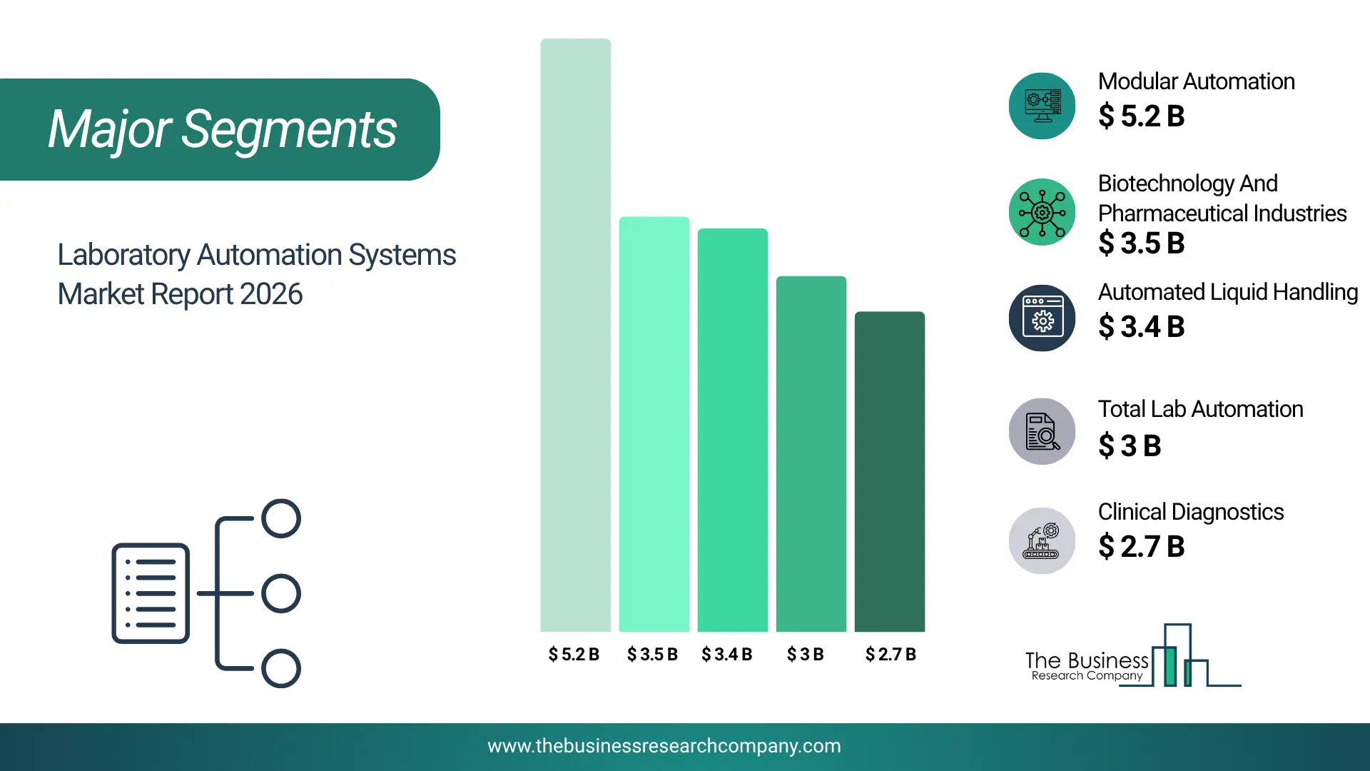 Laboratory Automation Systems Market Major Segmentation Breakdown2026 Major Segmentation Breakdown Chart Of The Laboratory Automation Systems Market.