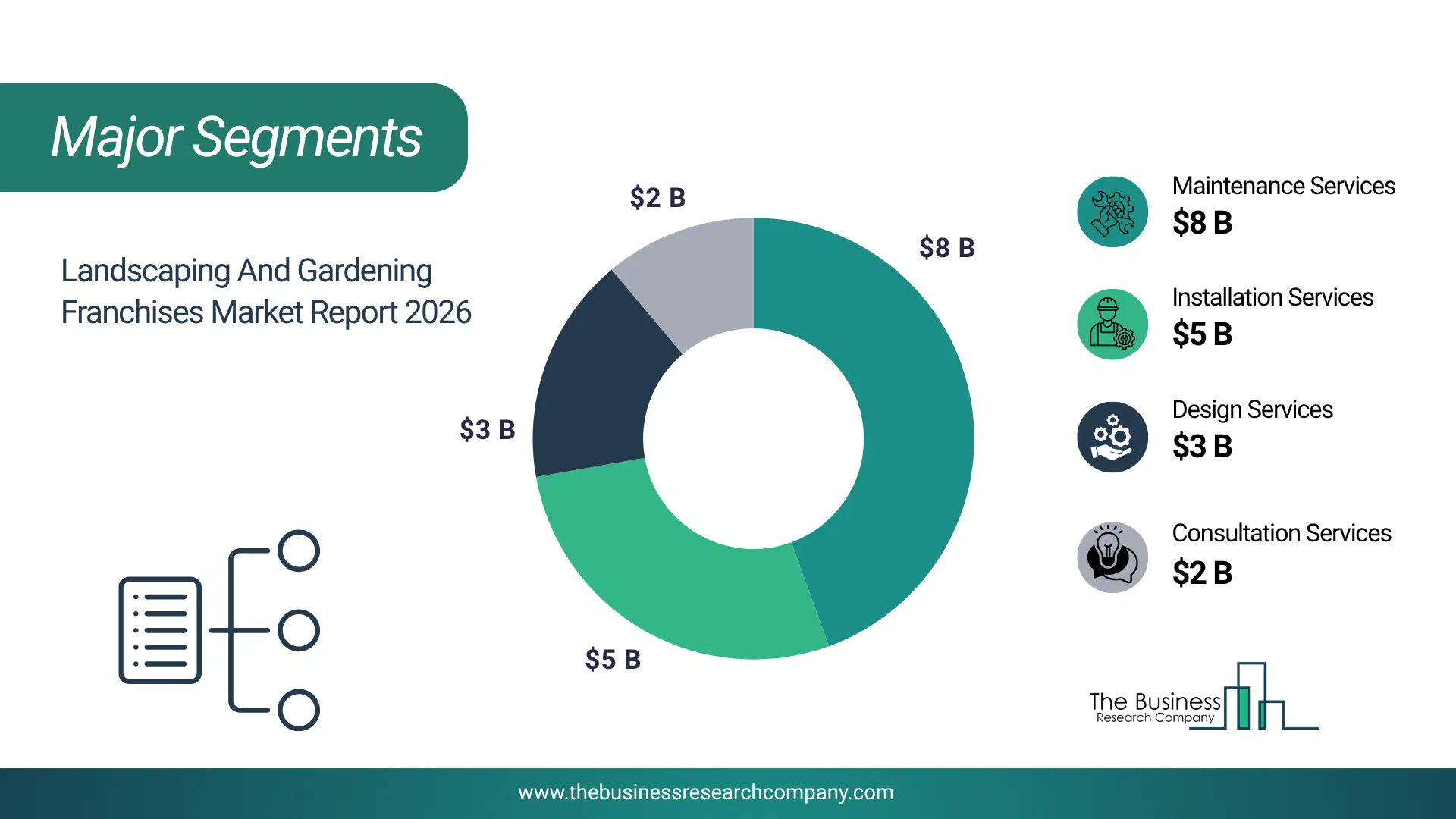 Landscaping And Gardening Franchises Market Major Segmentation Breakdown2026 Major Segmentation Breakdown Chart Of The Landscaping And Gardening Franchises Market.