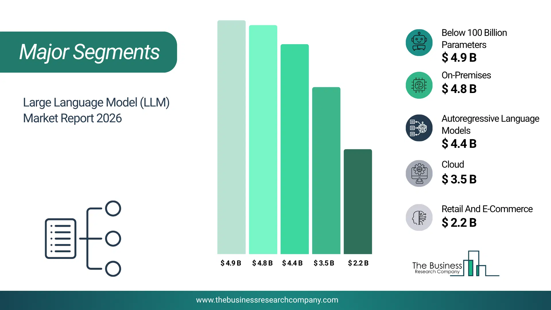 Large Language Model (Llm) Market Major Segmentation Breakdown2026 Major Segmentation Breakdown Chart Of The Large Language Model (Llm) Market.
