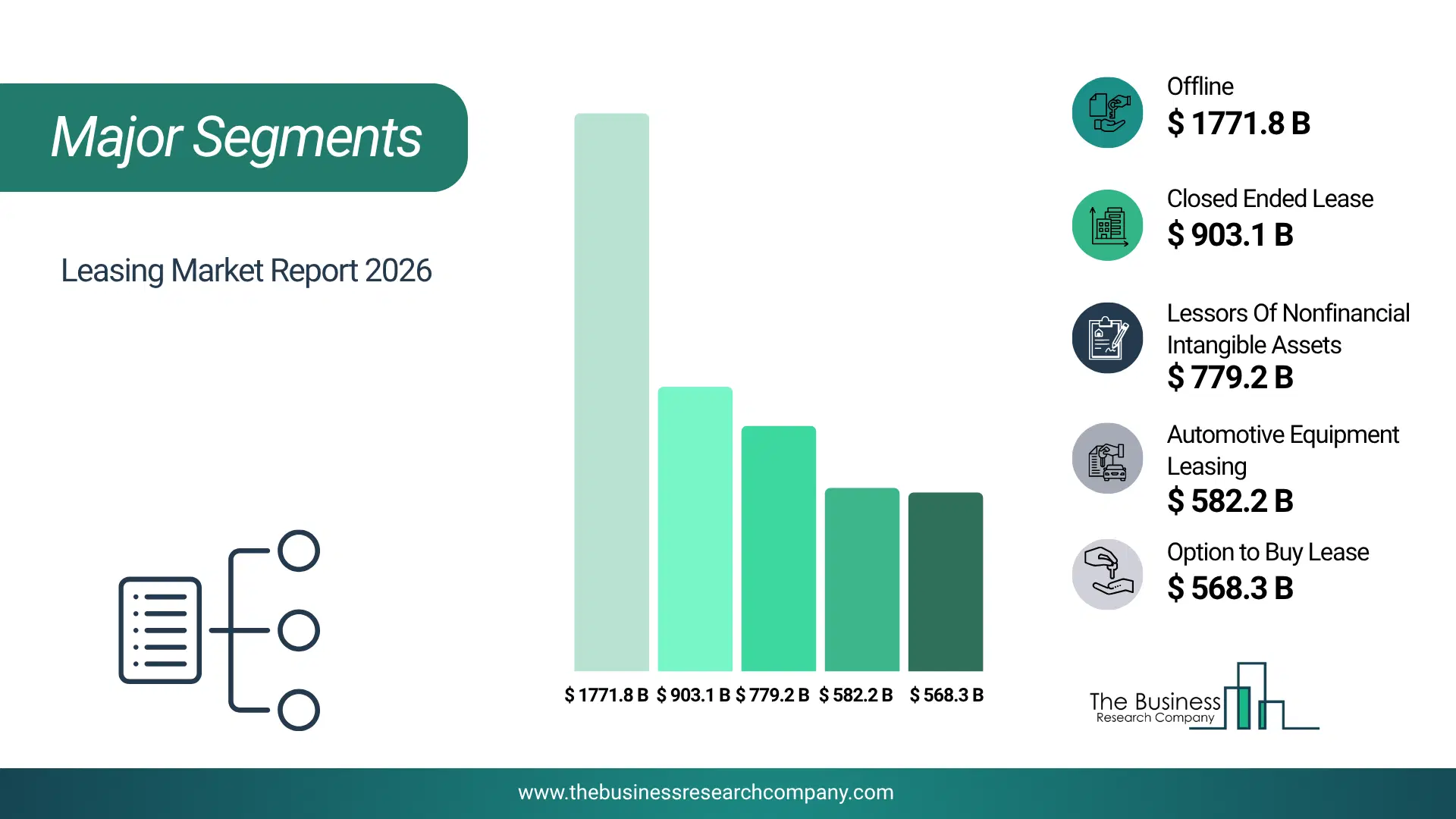 Leasing Market Major Segmentation Breakdown2026 Major Segmentation Breakdown Chart Of The Leasing Market.