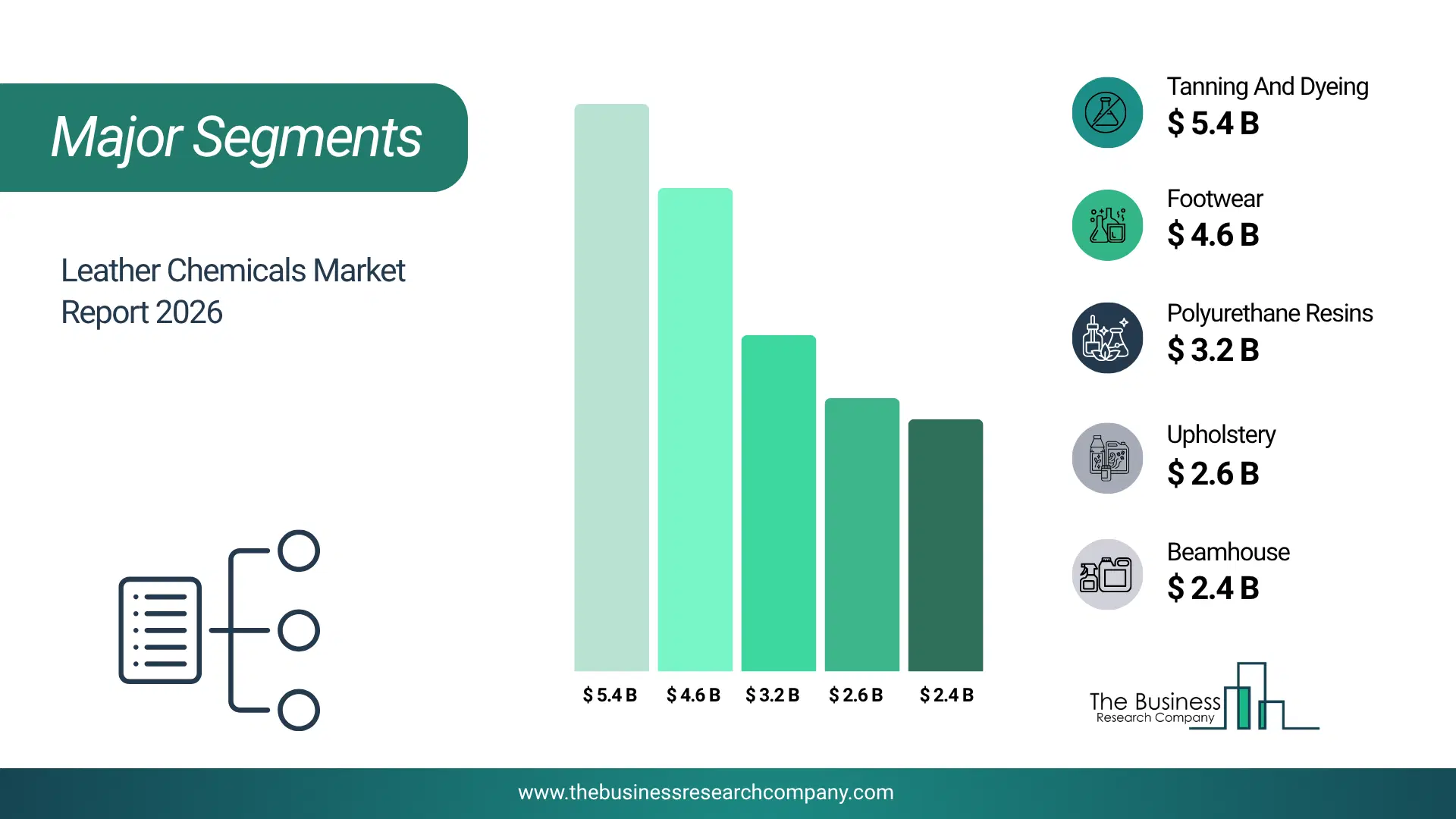 Leather Chemicals Market Major Segmentation Breakdown2026 Major Segmentation Breakdown Chart Of The Leather Chemicals Market.