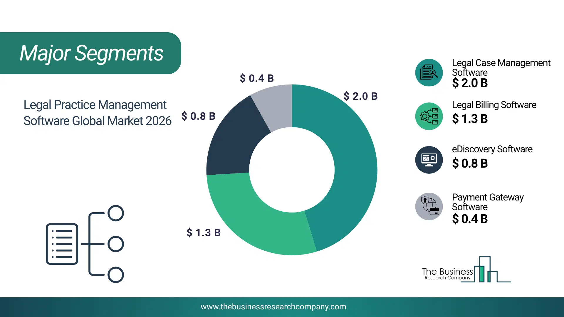 Legal Practice Management Software Market Major Segmentation Breakdown2026 Major Segmentation Breakdown Chart Of The Legal Practice Management Software Market.