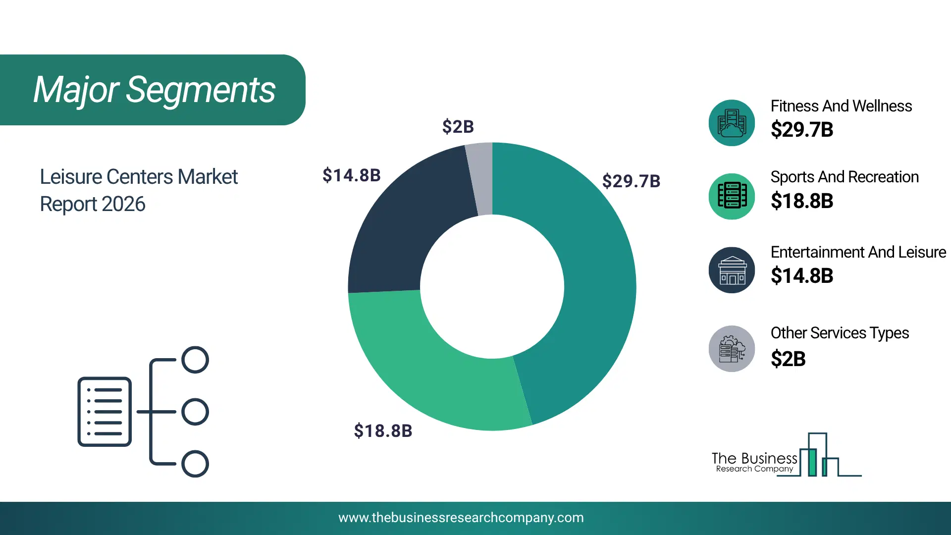 Leisure Centers Market Major Segmentation Breakdown2026 Major Segmentation Breakdown Chart Of The Leisure Centers Market.