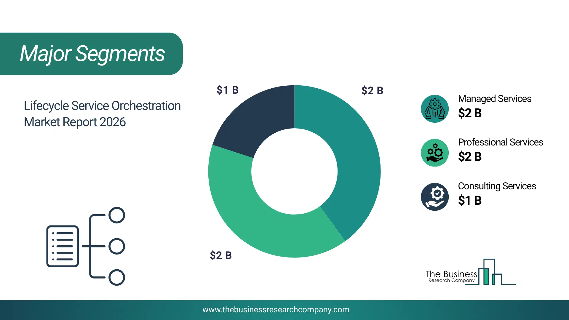 Lifecycle Service Orchestration Market Major Segmentation Breakdown2026 Major Segmentation Breakdown Chart Of The Lifecycle Service Orchestration Market.