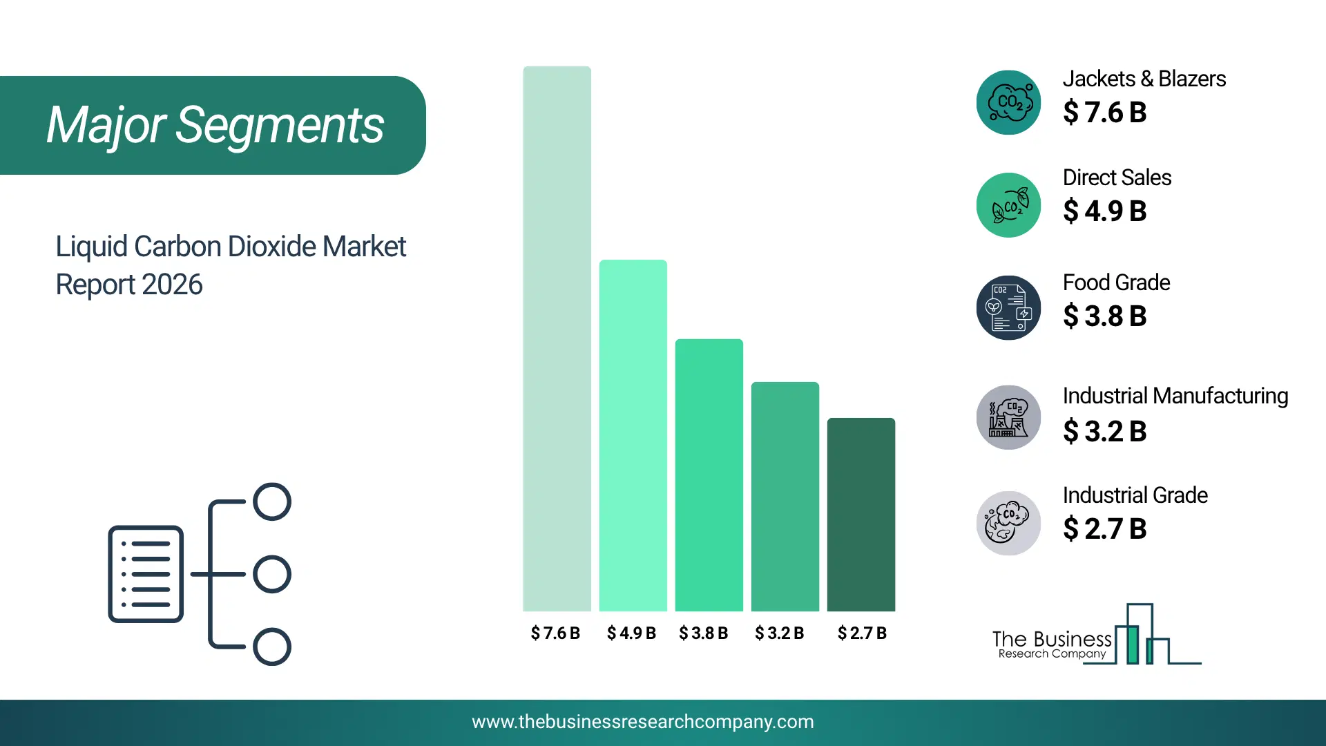 Liquid Carbon Dioxide Market Major Segmentation Breakdown2026 Major Segmentation Breakdown Chart Of The Liquid Carbon Dioxide Market.