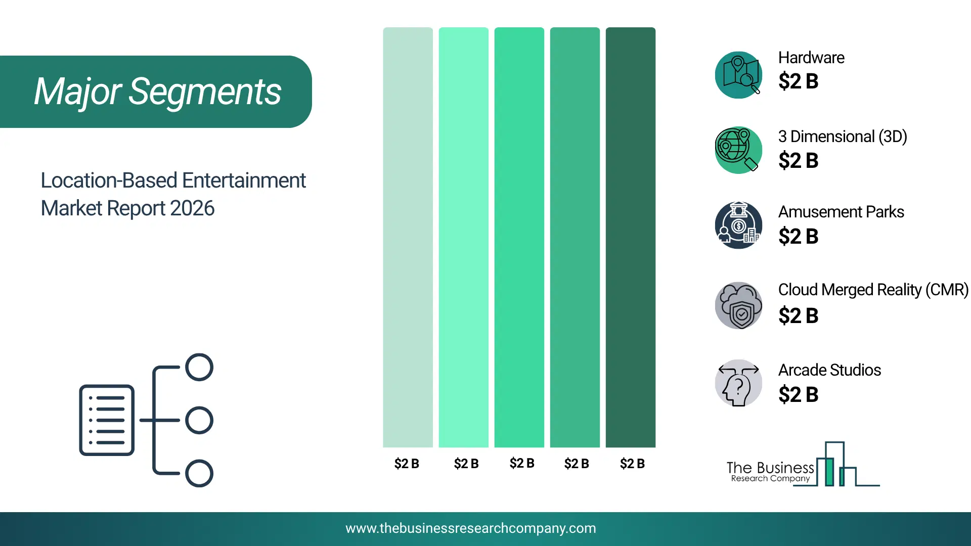 Location-Based Entertainment Market Major Segmentation Breakdown2026 Major Segmentation Breakdown Chart Of The Location-Based Entertainment Market.