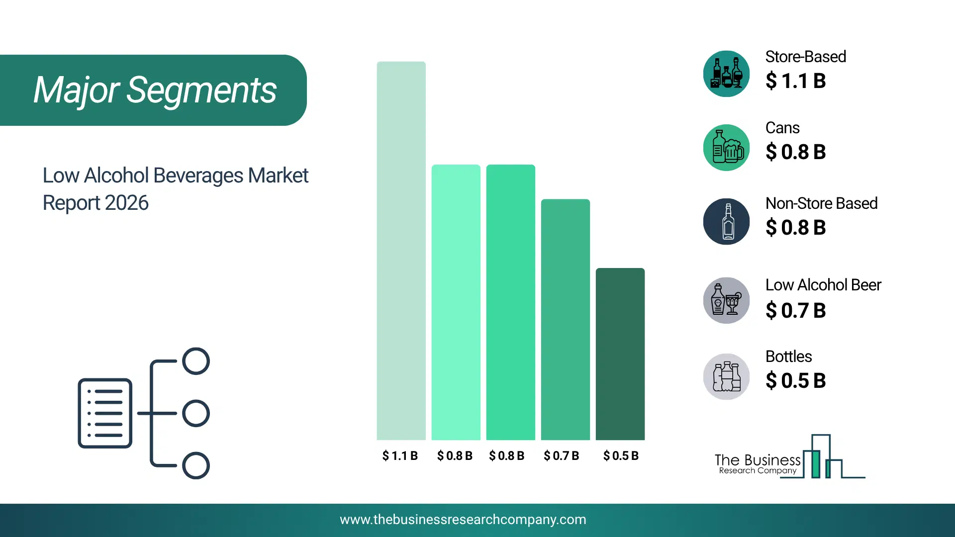 Low Alcohol Beverages Market Major Segmentation Breakdown2026 Major Segmentation Breakdown Chart Of The Low Alcohol Beverages Market.