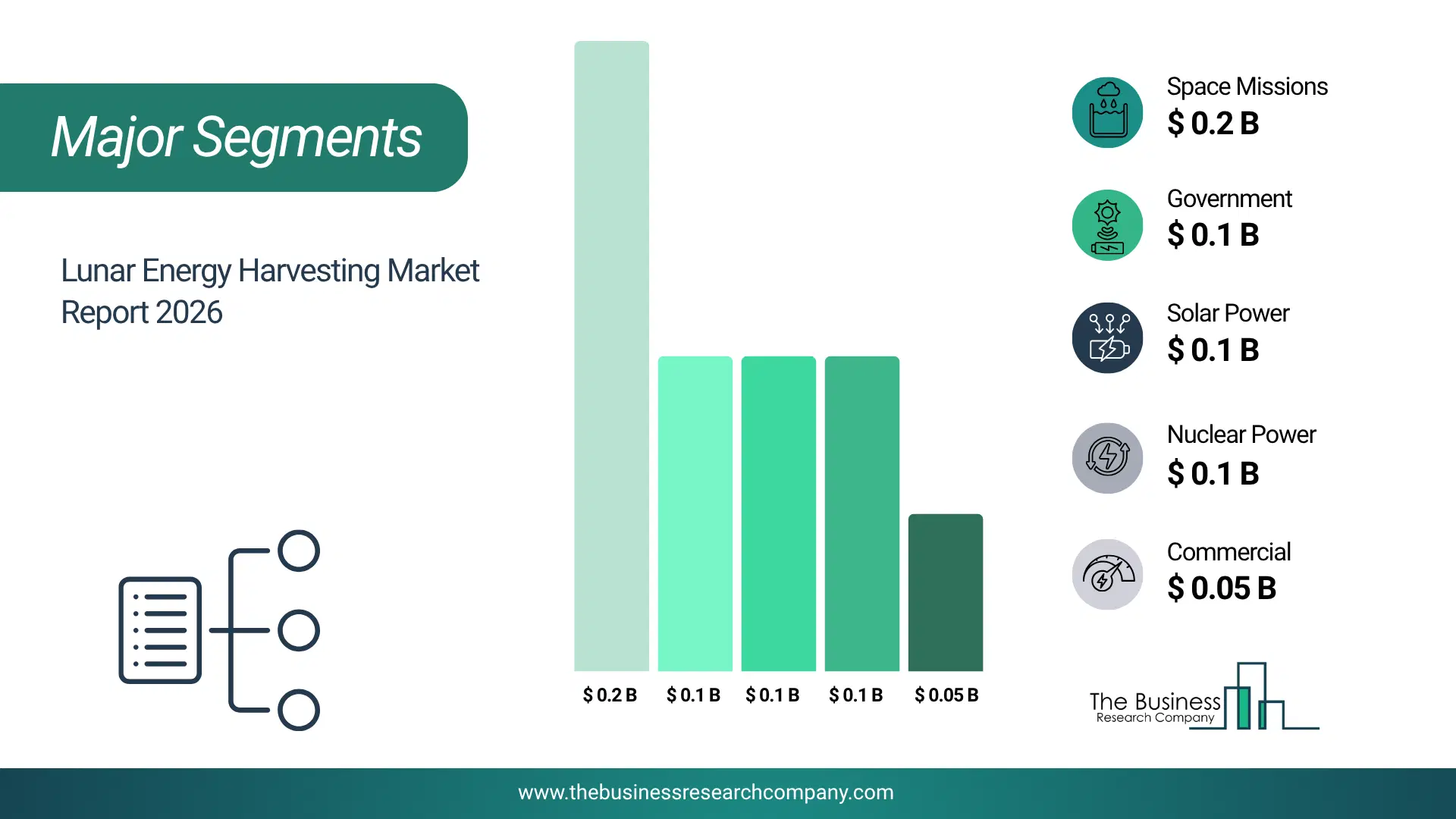 Lunar Energy Harvesting Market Major Segmentation Breakdown2026 Major Segmentation Breakdown Chart Of The Lunar Energy Harvesting Market.