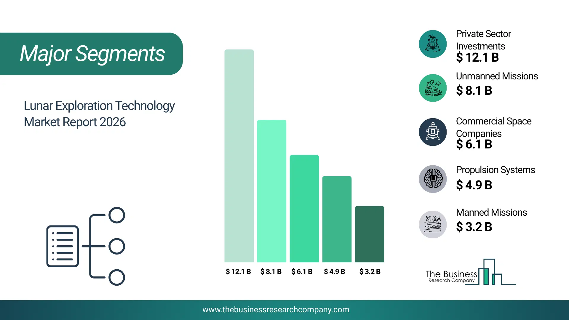 Lunar Exploration Technology Market Major Segmentation Breakdown2026 Major Segmentation Breakdown Chart Of The Lunar Exploration Technology Market.