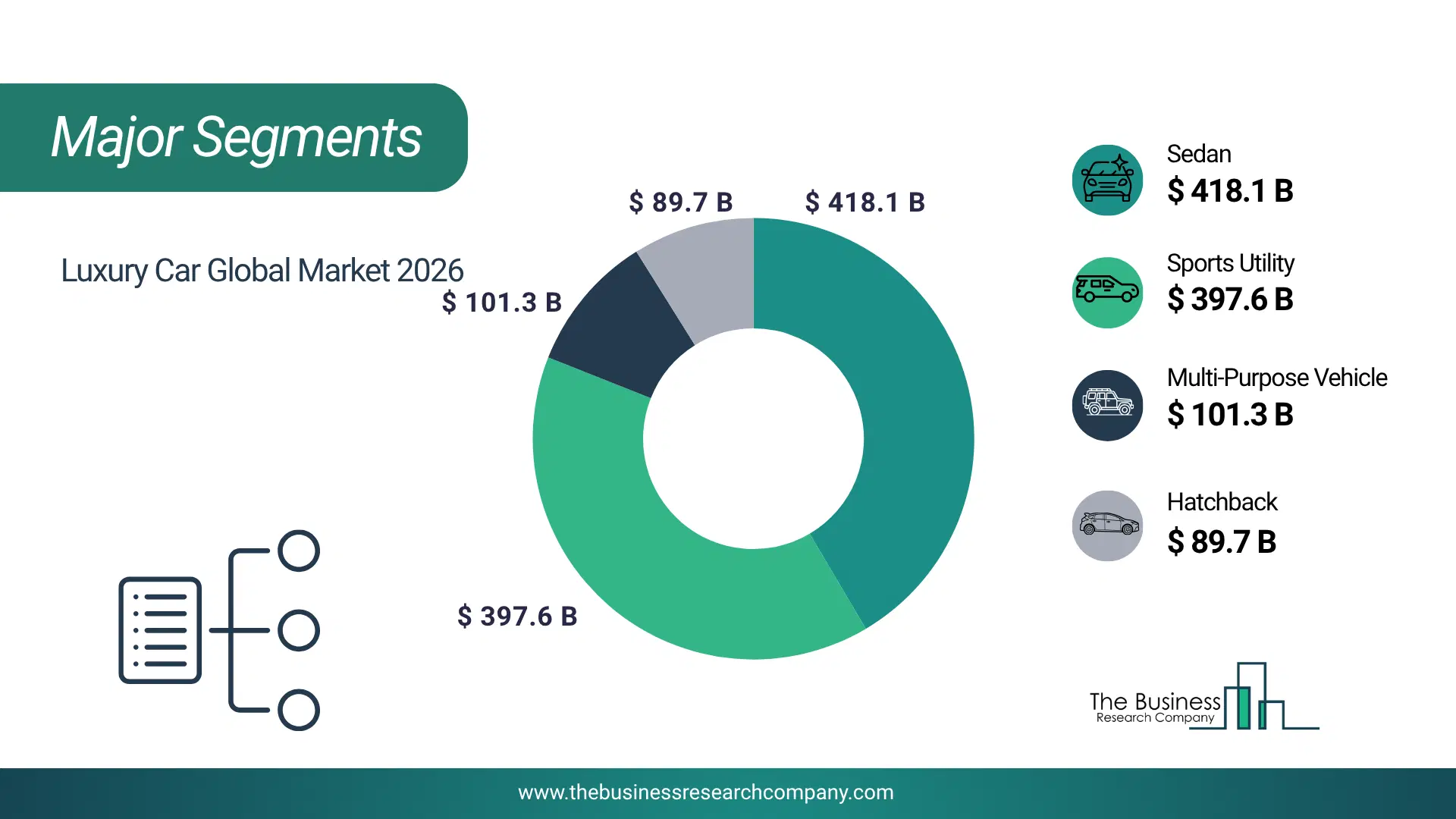 Luxury Car Market Major Segmentation Breakdown2026 Major Segmentation Breakdown Chart Of The Luxury Car Market.