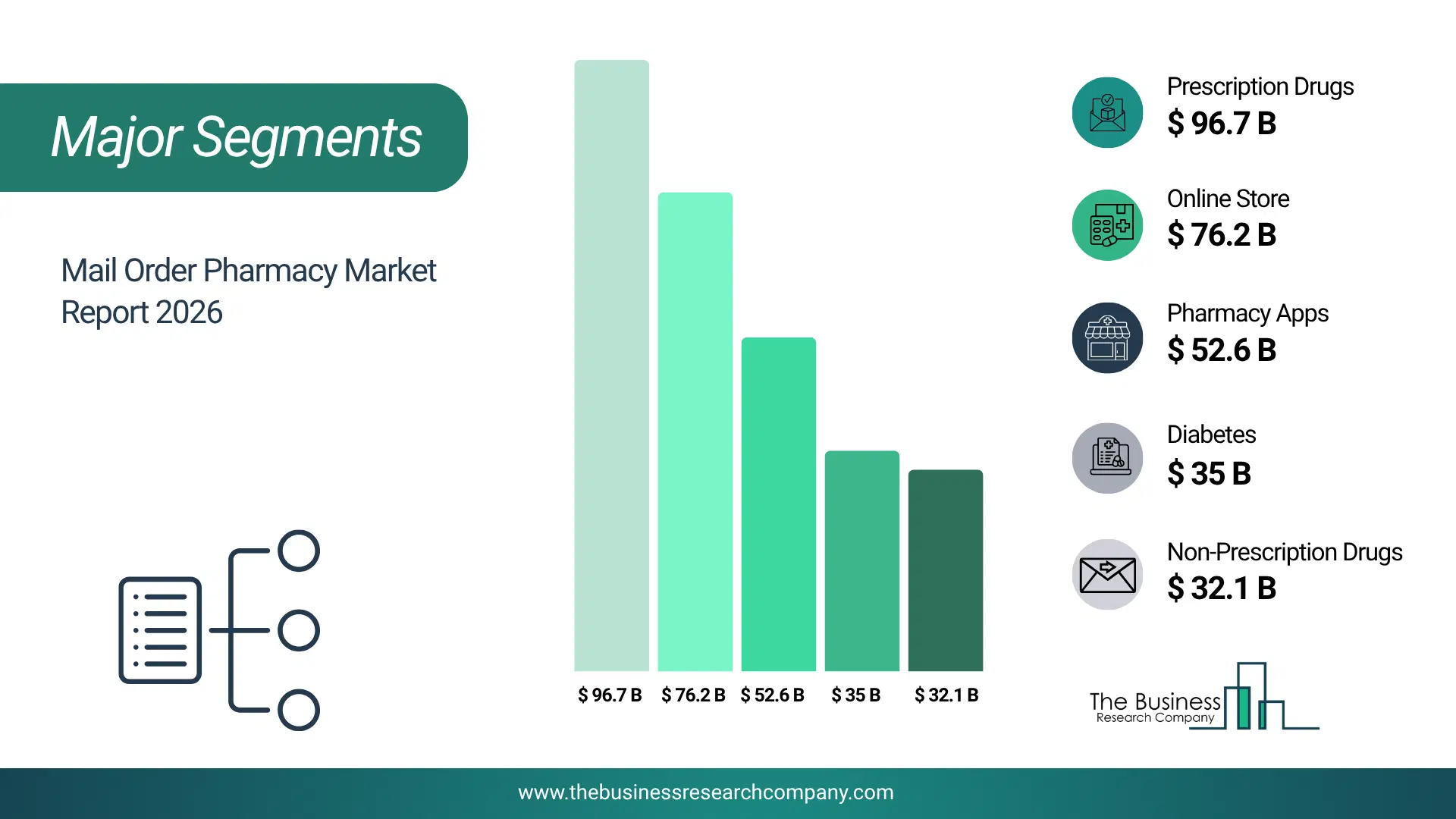 Mail Order Pharmacy Market Major Segmentation Breakdown2026 Major Segmentation Breakdown Chart Of The Mail Order Pharmacy Market.