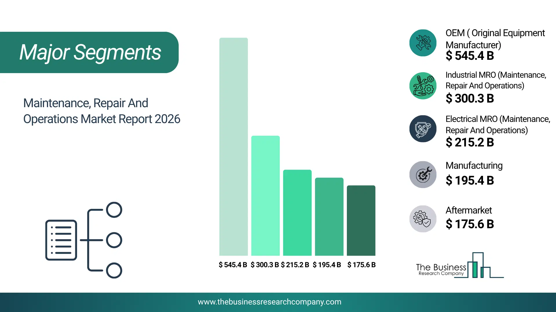 Maintenance Repair And Operations Market Major Segmentation Breakdown2026 Major Segmentation Breakdown Chart Of The Maintenance Repair And Operations Market.