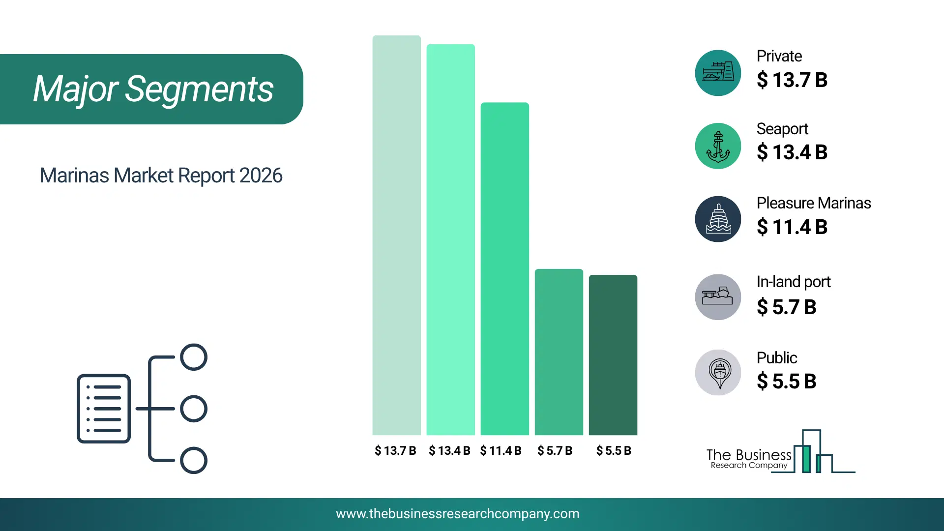 Marinas Market Major Segmentation Breakdown2026 Major Segmentation Breakdown Chart Of The Marinas Market.