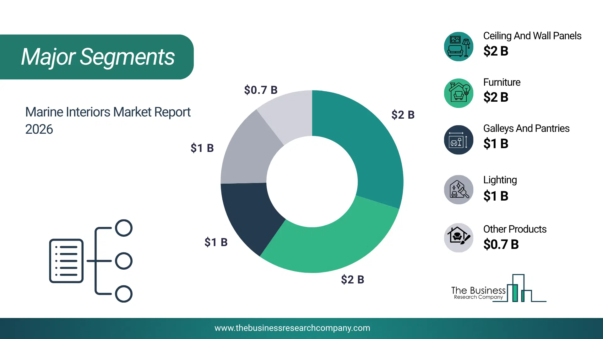 Marine Interiors Market Major Segmentation Breakdown2026 Major Segmentation Breakdown Chart Of The Marine Interiors Market.