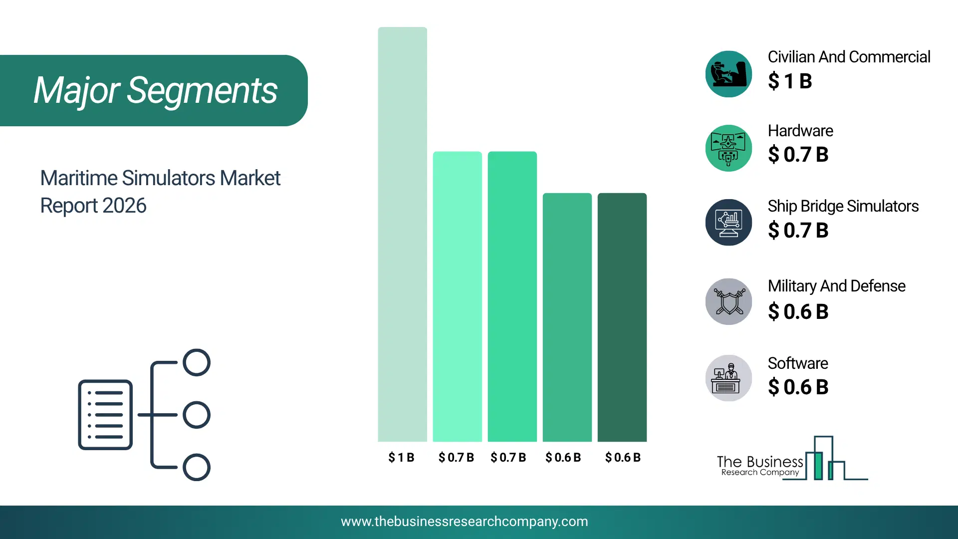 Maritime Simulators Market Major Segmentation Breakdown2026 Major Segmentation Breakdown Chart Of The Maritime Simulators Market.
