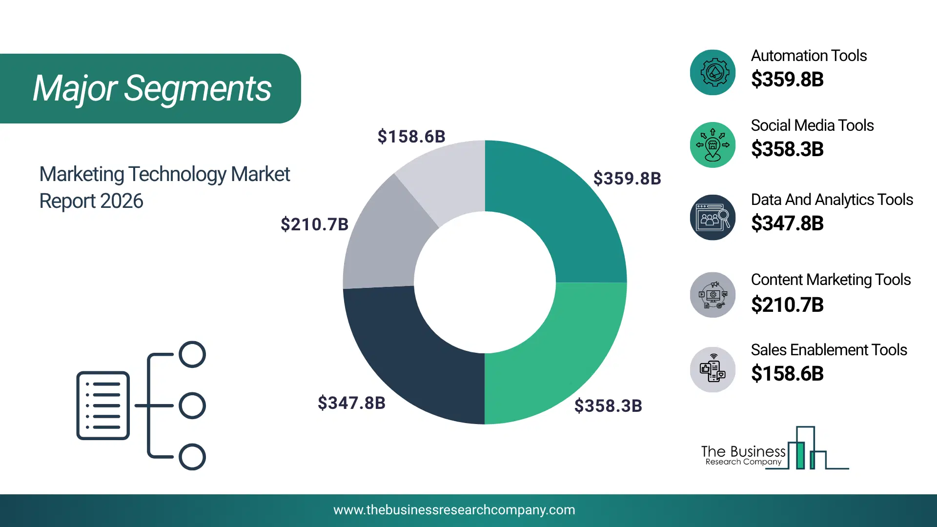 Marketing Technology Market Major Segmentation Breakdown2026 Major Segmentation Breakdown Chart Of The Marketing Technology Market.