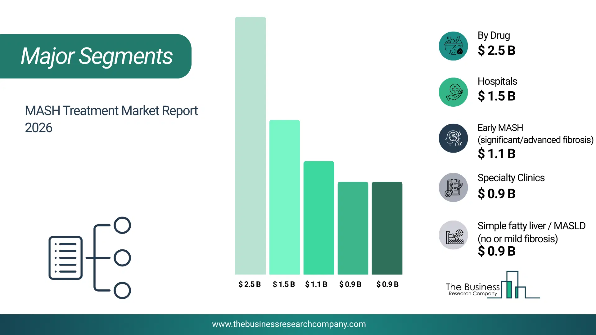 Metabolic Dysfunction-Associated Steatohepatitis (Mash) Treatment Market Major Segmentation Breakdown2026 Major Segmentation Breakdown Chart Of The Metabolic Dysfunction-Associated Steatohepatitis (Mash) Treatment Market.