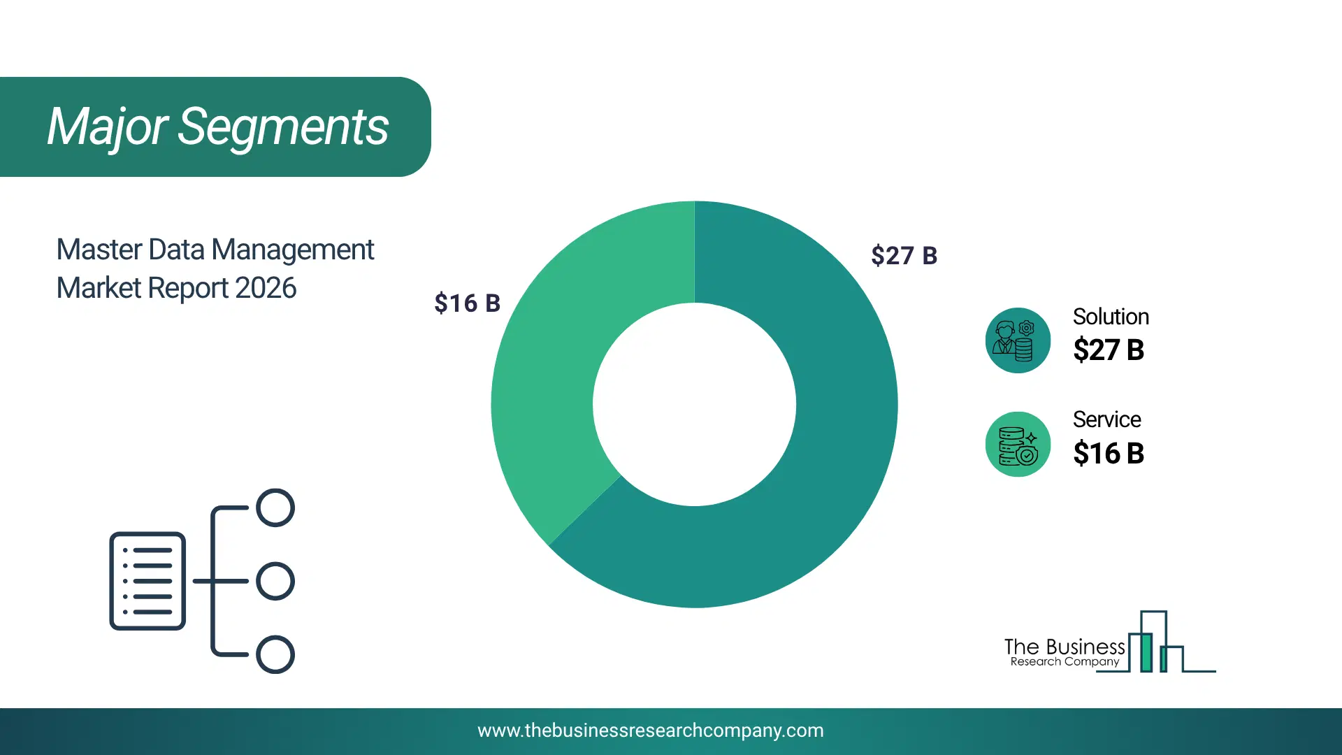 Master Data Management Market Major Segmentation Breakdown2026 Major Segmentation Breakdown Chart Of The Master Data Management Market.