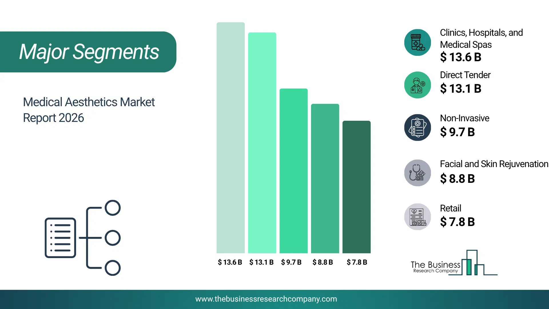 Medical Aesthetics Market Major Segmentation Breakdown2026 Major Segmentation Breakdown Chart Of The Medical Aesthetics Market.