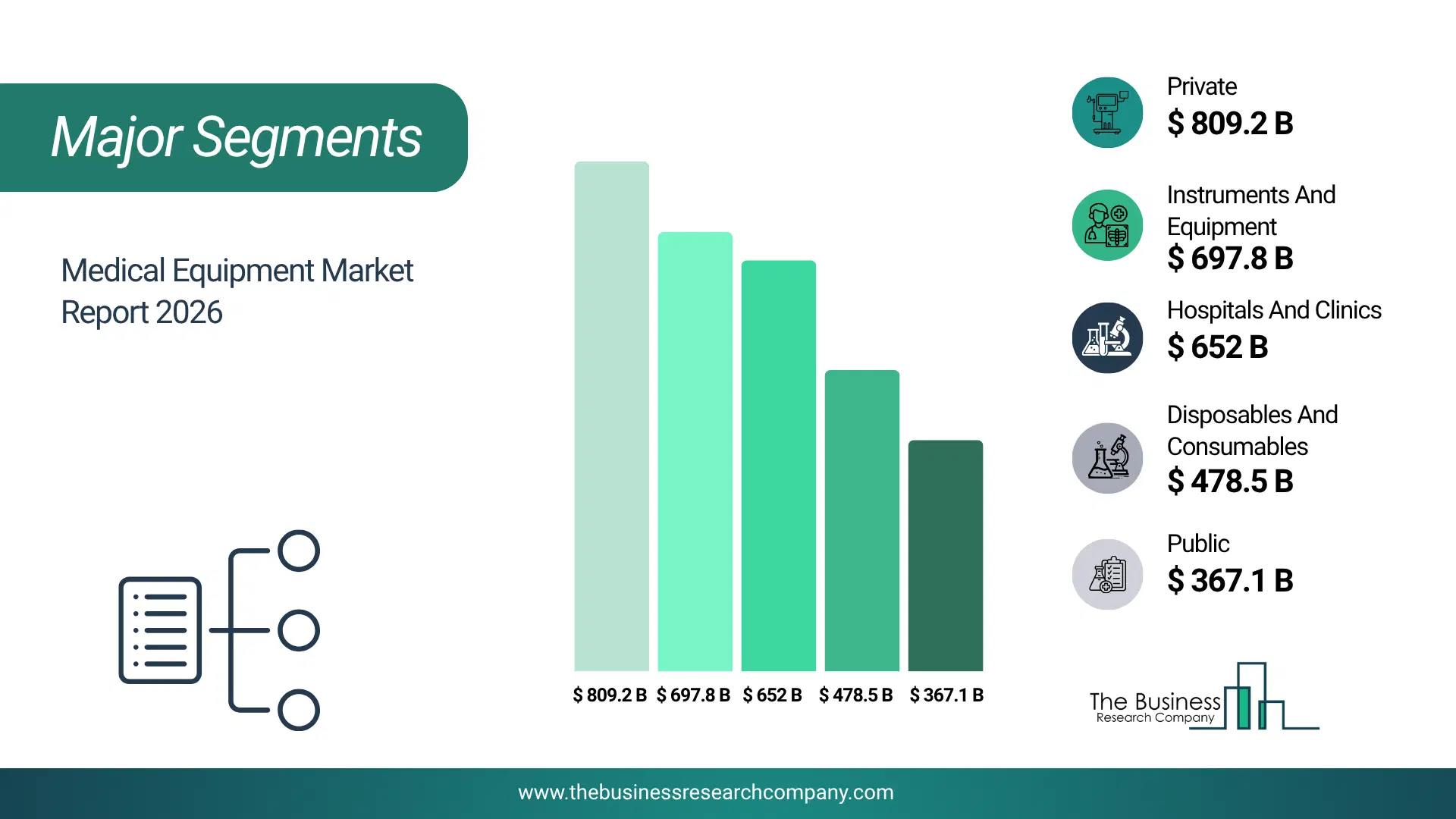 Medical Equipment Market Major Segmentation Breakdown2026 Major Segmentation Breakdown Chart Of The Medical Equipment Market.