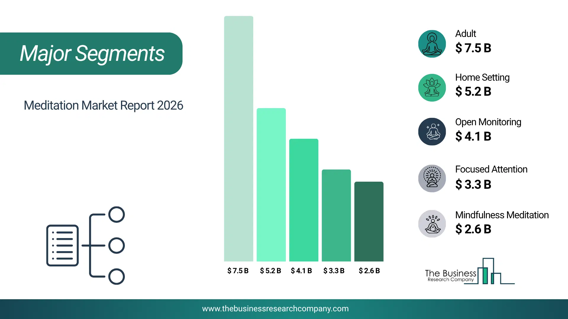 Meditation Market Major Segmentation Breakdown2026 Major Segmentation Breakdown Chart Of The Meditation Market.