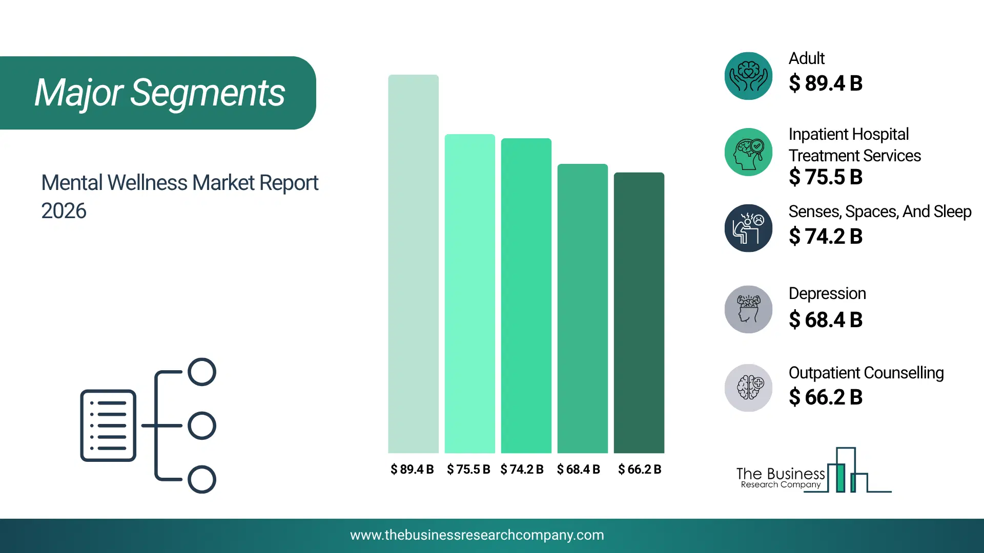Mental Wellness Market Major Segmentation Breakdown2026 Major Segmentation Breakdown Chart Of The Mental Wellness Market.