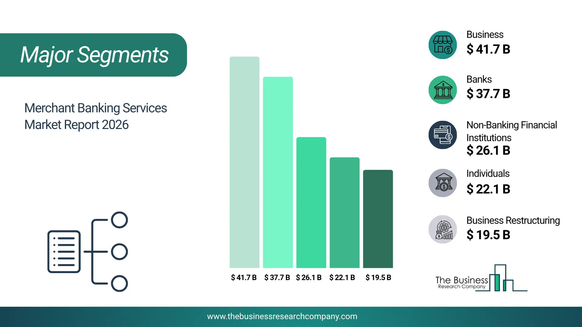 Merchant Banking Services Market Major Segmentation Breakdown2026 Major Segmentation Breakdown Chart Of The Merchant Banking Services Market.