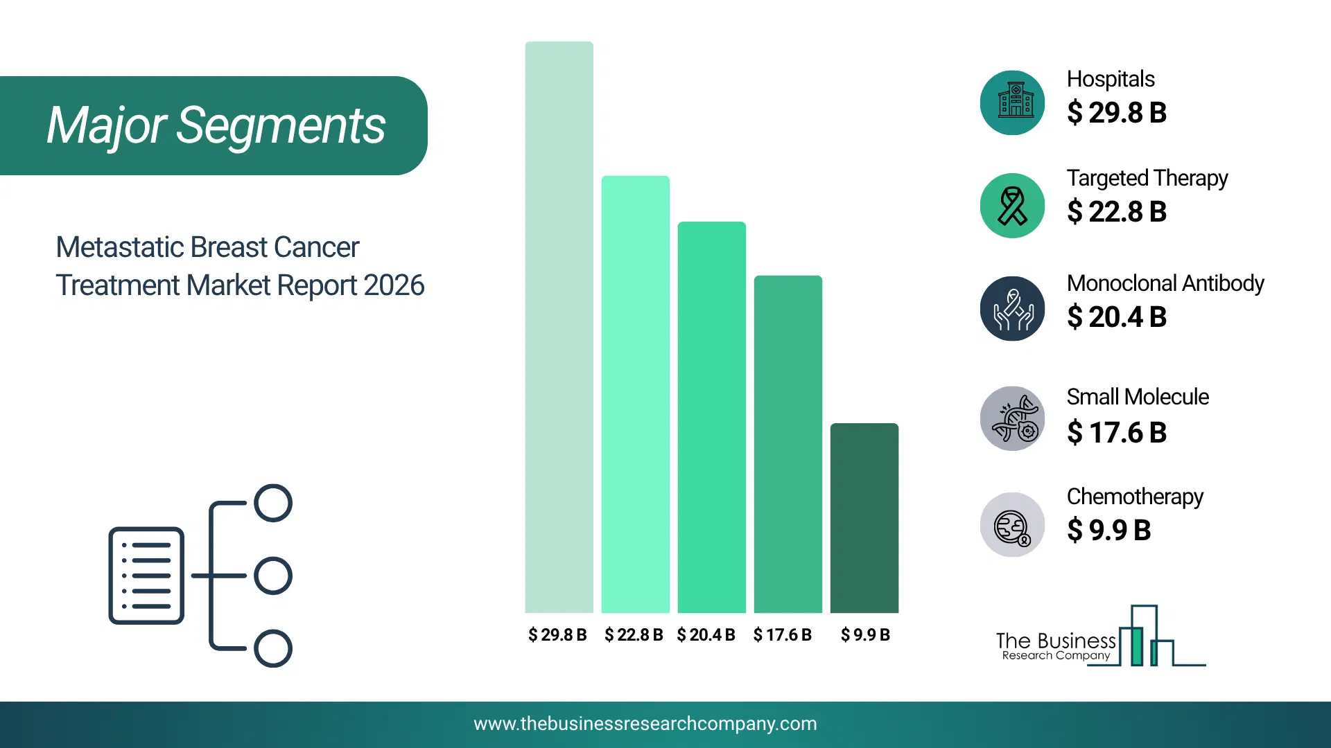 Metastatic Breast Cancer Treatment Market Major Segmentation Breakdown2026 Major Segmentation Breakdown Chart Of The Metastatic Breast Cancer Treatment Market.