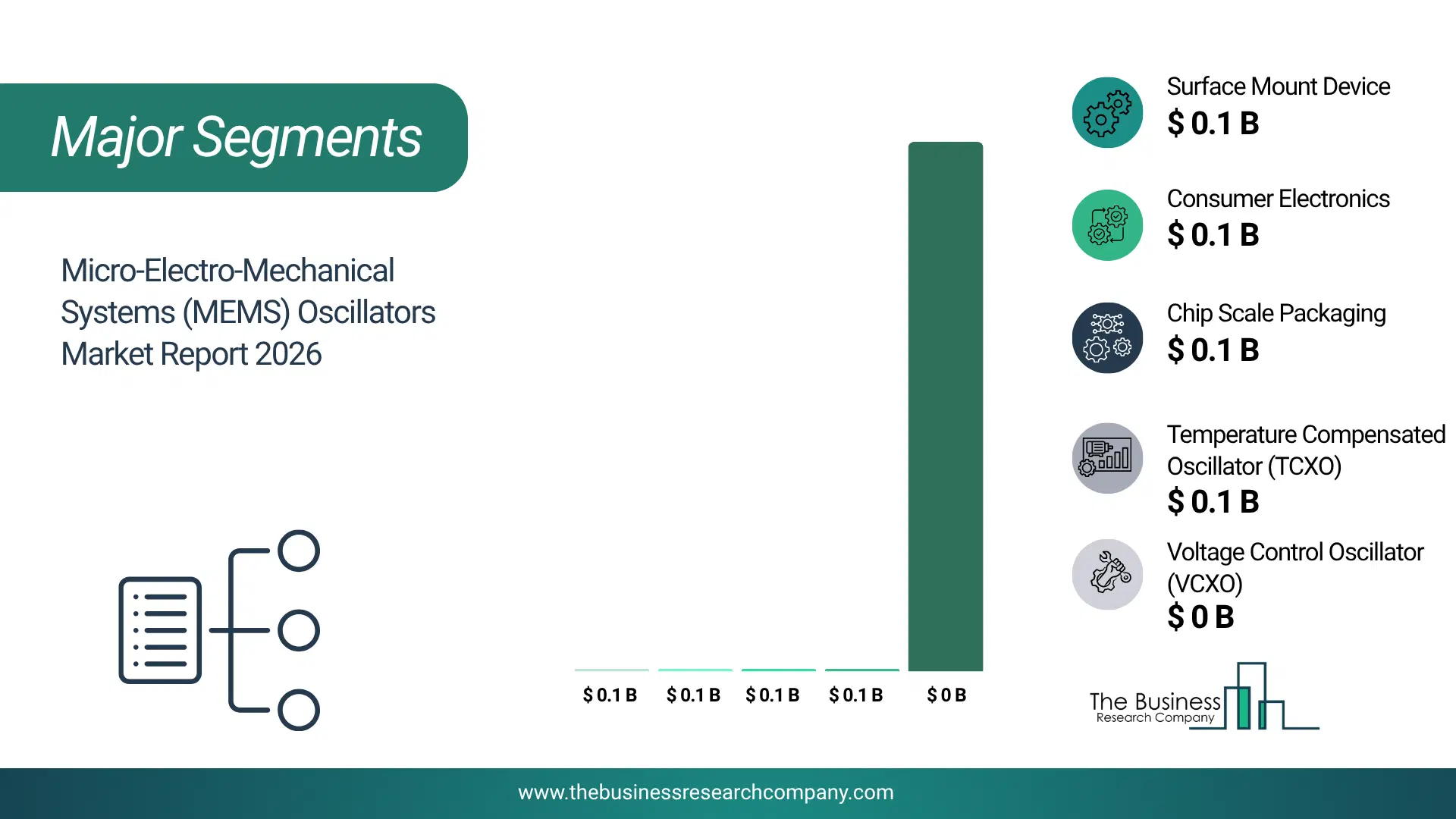 Micro-Electro-Mechanical Systems (Mems) Oscillators Market Major Segmentation Breakdown2026 Major Segmentation Breakdown Chart Of The Micro-Electro-Mechanical Systems (Mems) Oscillators Market.
