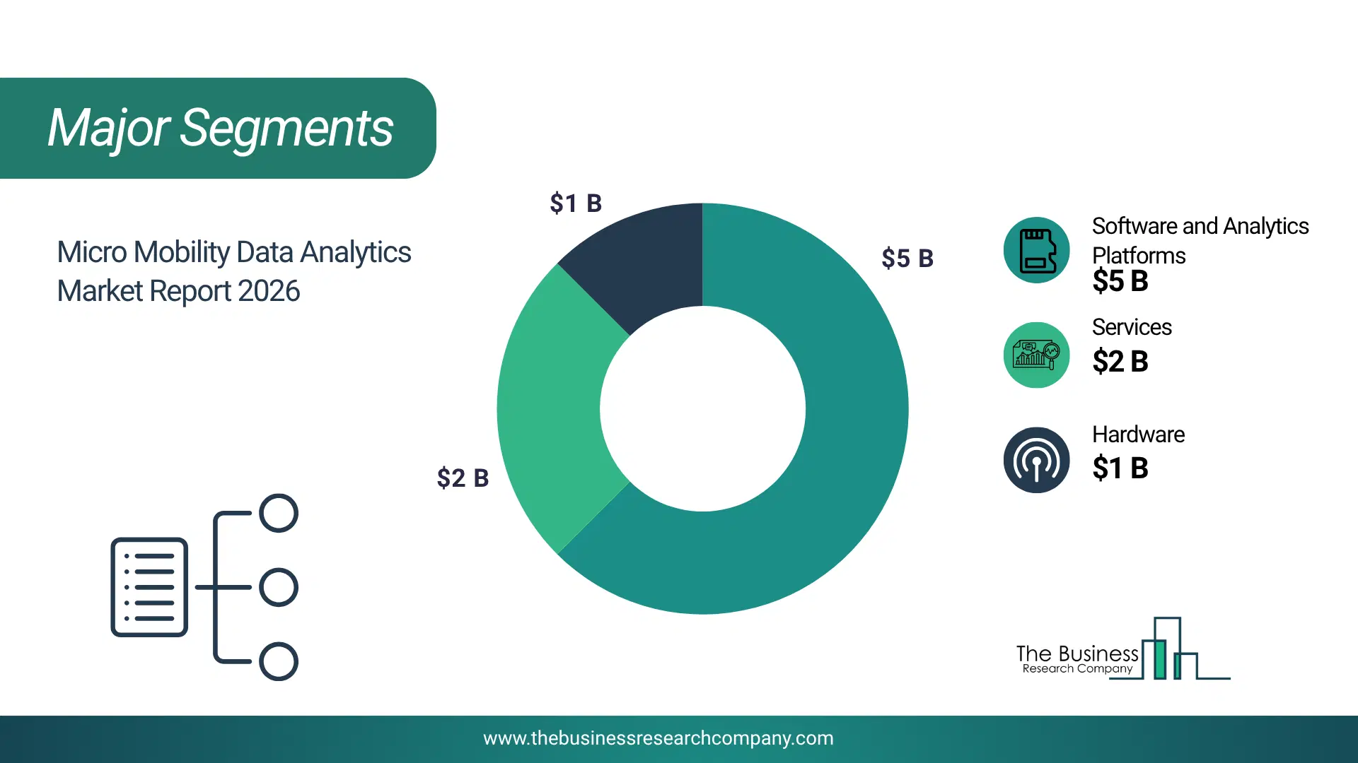 Micro Mobility Data Analytics Market Top Segments By Market Share Distribution 2026 Top Market Segments Chart For Micro Mobility Data Analytics Market Showing Segment-Wise Market Share Distribution.