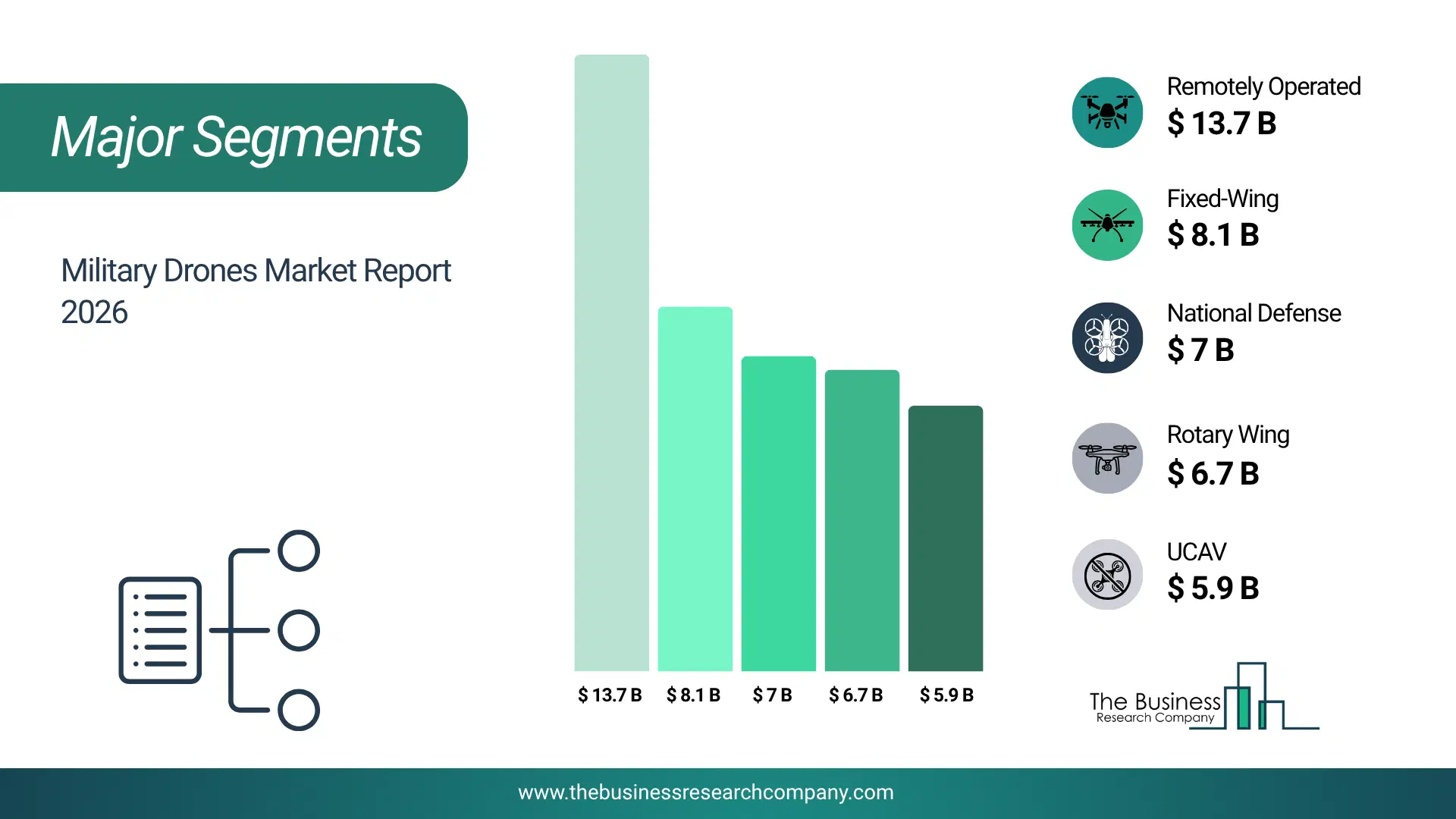 Military Drones Market Major Segmentation Breakdown2026 Major Segmentation Breakdown Chart Of The Military Drones Market.