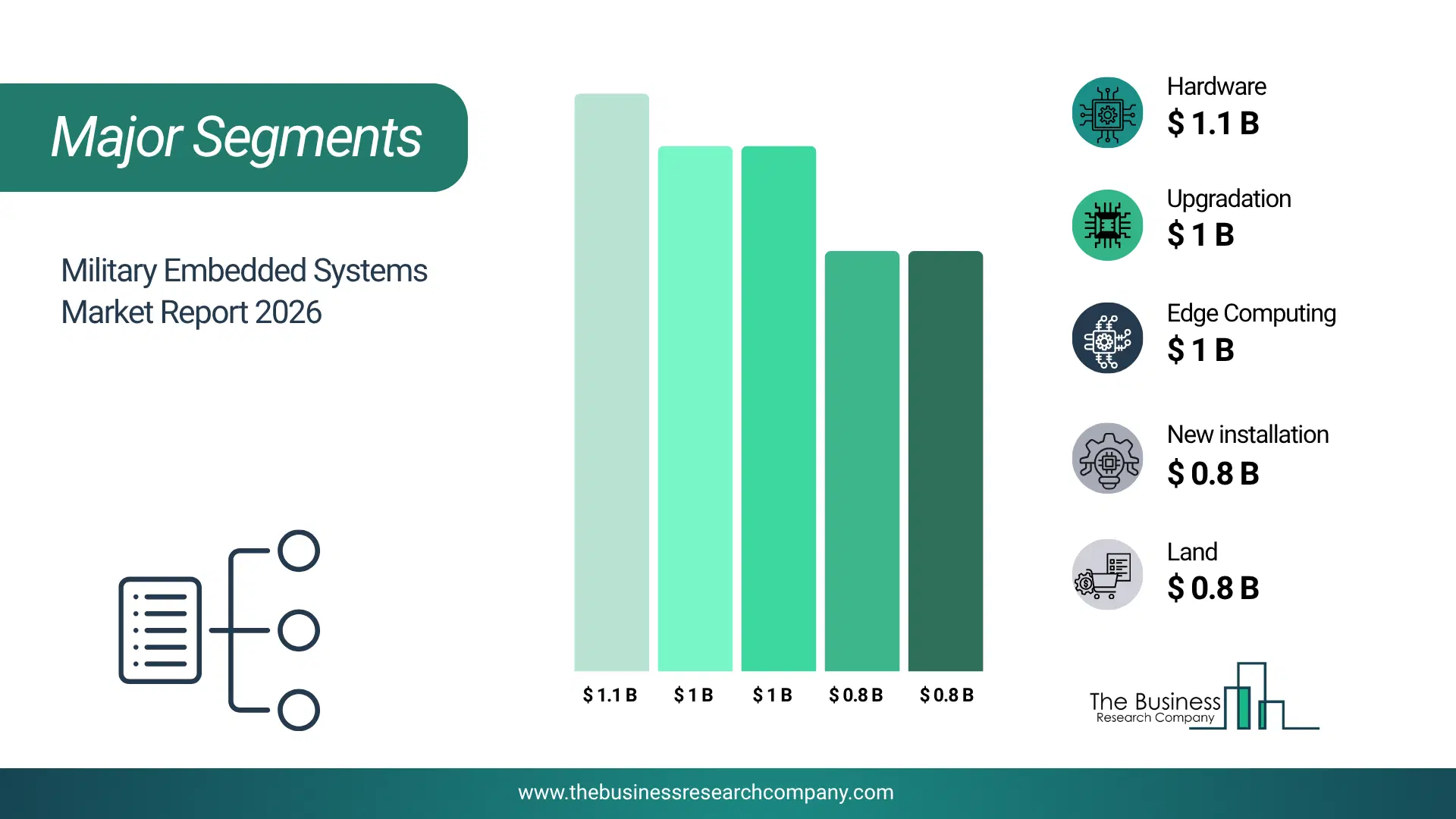 Military Embedded Systems Market Major Segmentation Breakdown2026 Major Segmentation Breakdown Chart Of The Military Embedded Systems Market.