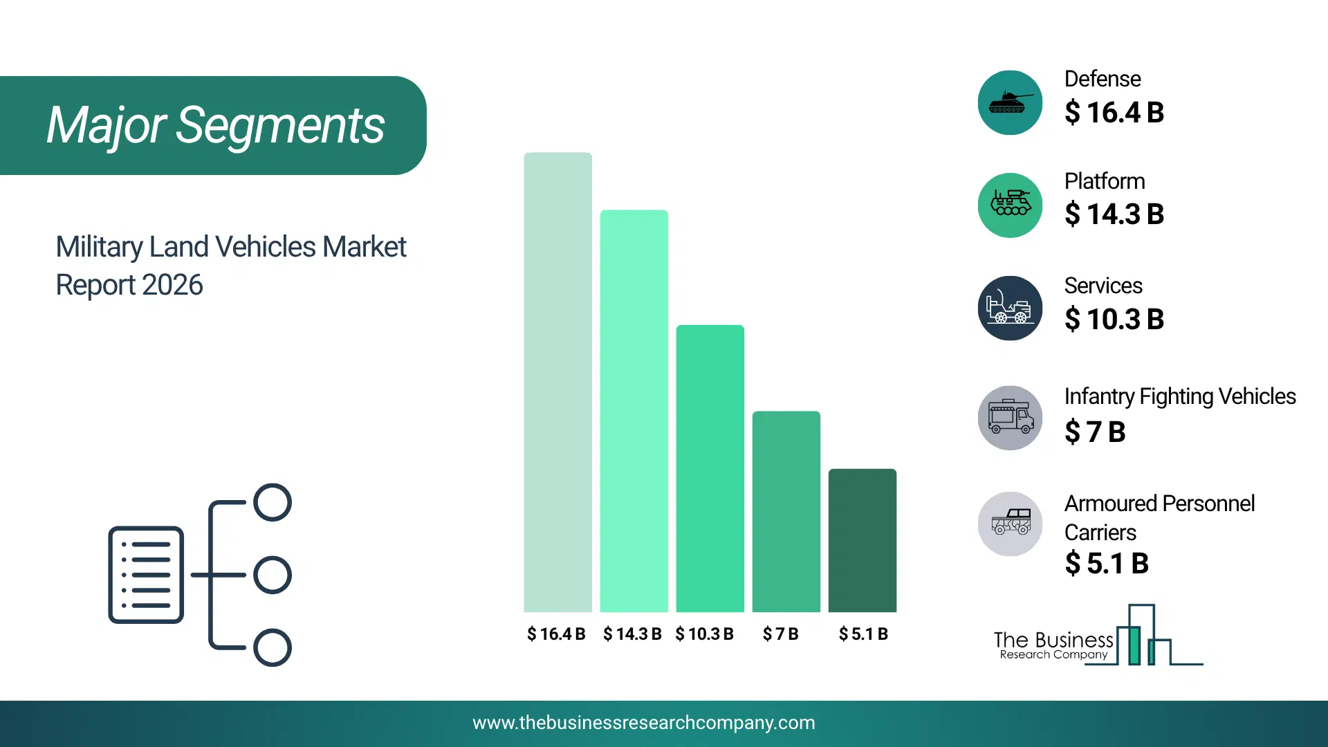 Military Land Vehicles Market Major Segmentation Breakdown2026 Major Segmentation Breakdown Chart Of The Military Land Vehicles Market.