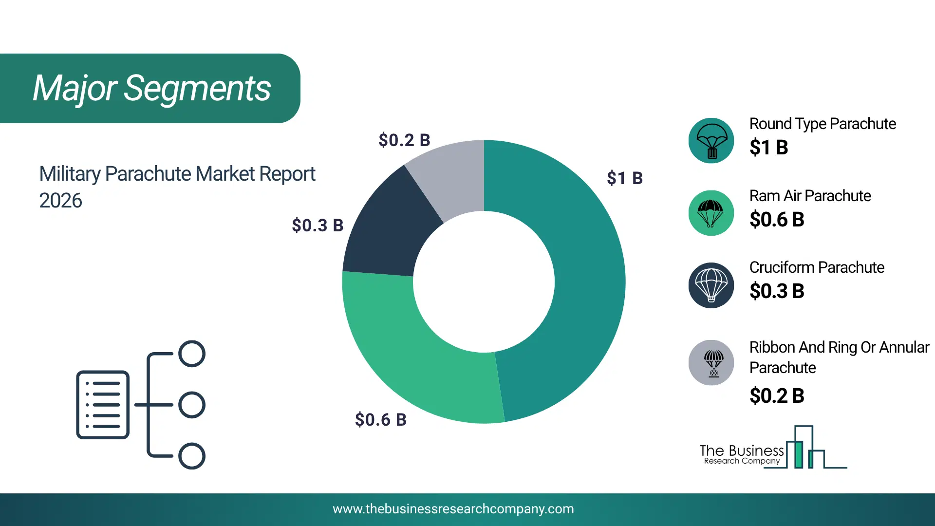 Military Parachute Market Major Segmentation Breakdown2026 Major Segmentation Breakdown Chart Of The Military Parachute Market.
