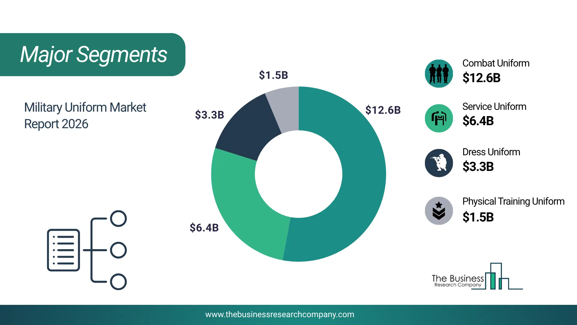 Military Uniform Market Major Segmentation Breakdown2026 Major Segmentation Breakdown Chart Of The Military Uniform Market.