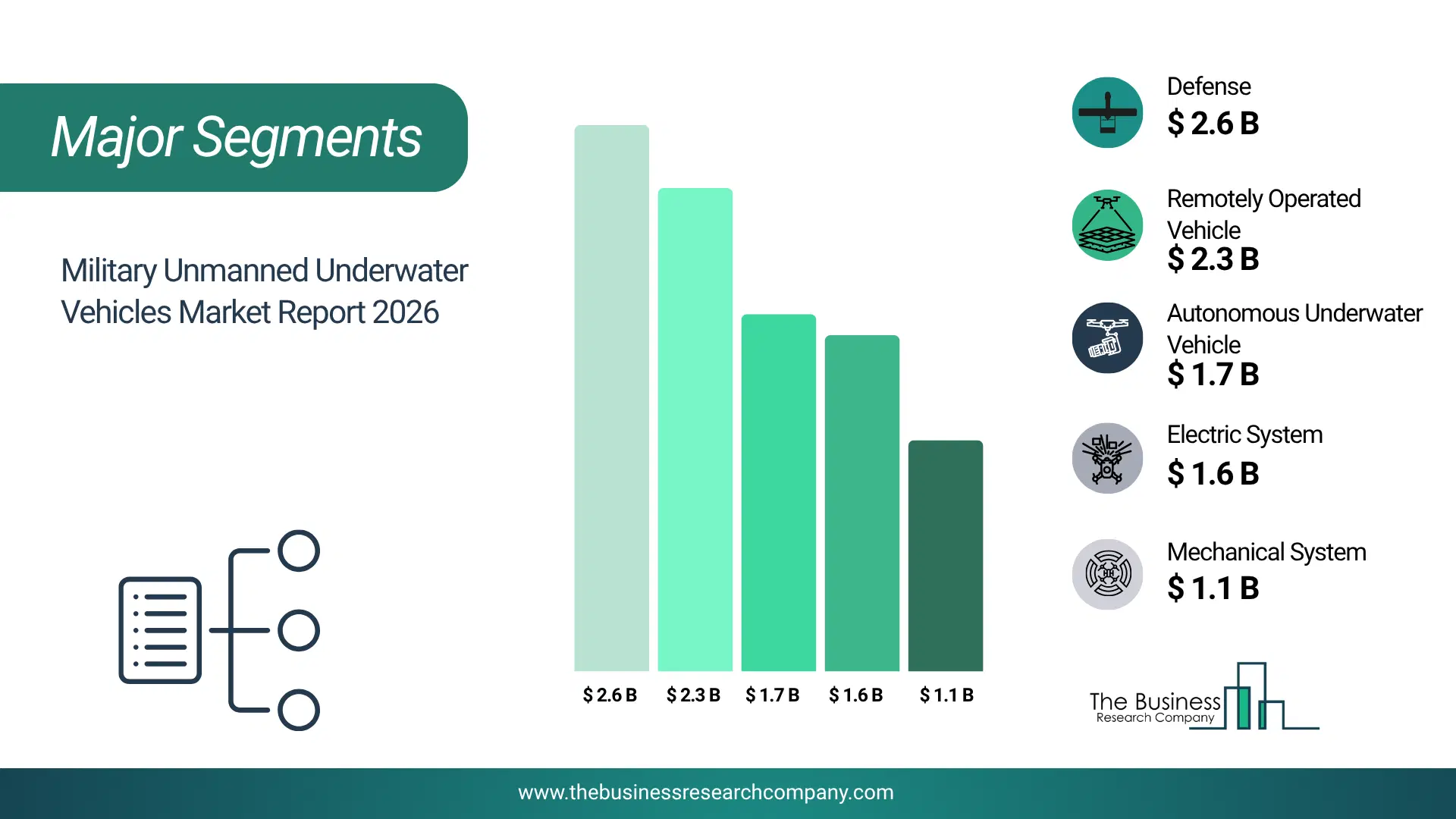 Military Unmanned Underwater Vehicles Market Major Segmentation Breakdown2026 Major Segmentation Breakdown Chart Of The Military Unmanned Underwater Vehicles Market.