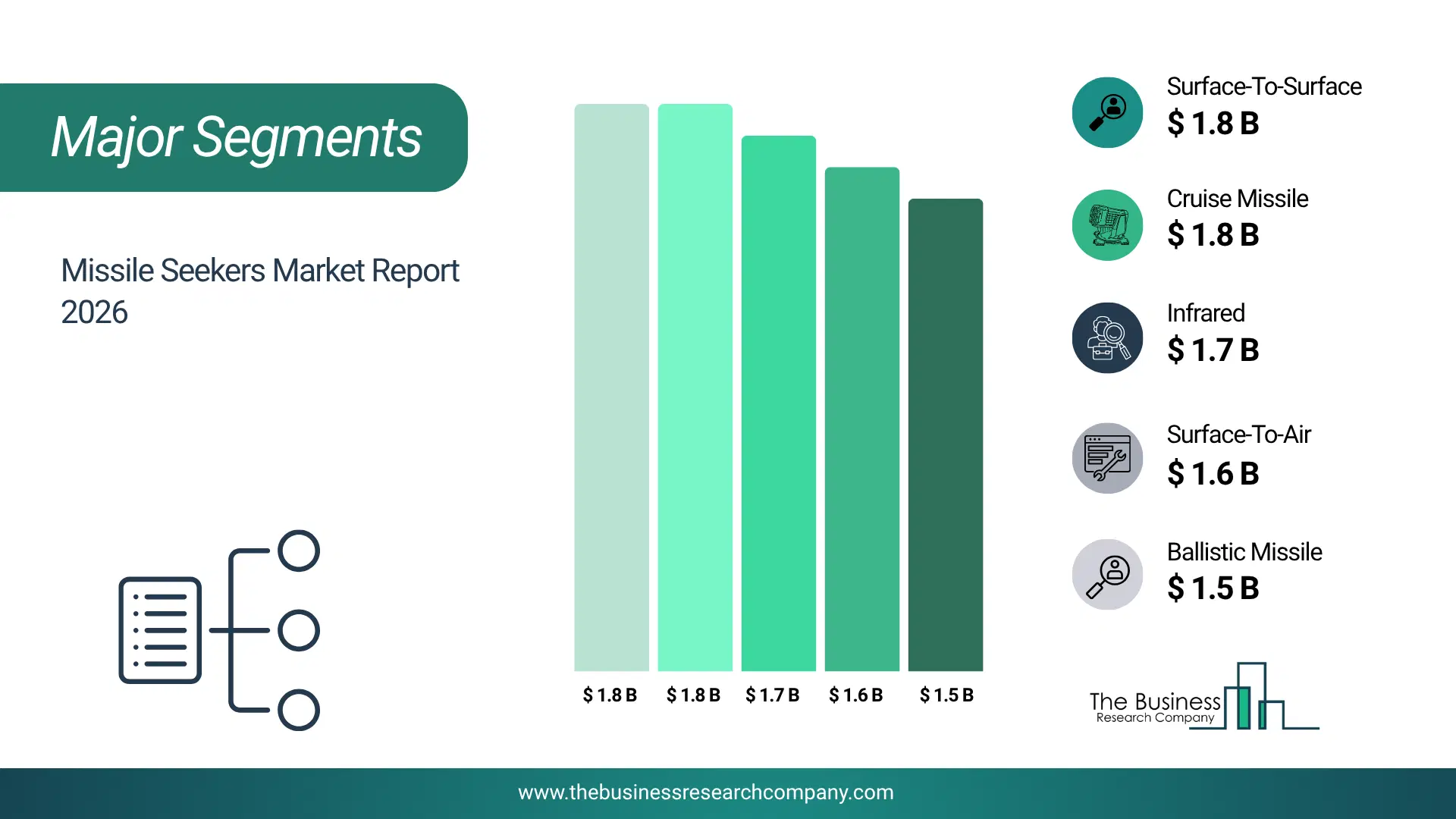Missile Seekers Market Major Segmentation Breakdown2026 Major Segmentation Breakdown Chart Of The Missile Seekers Market.